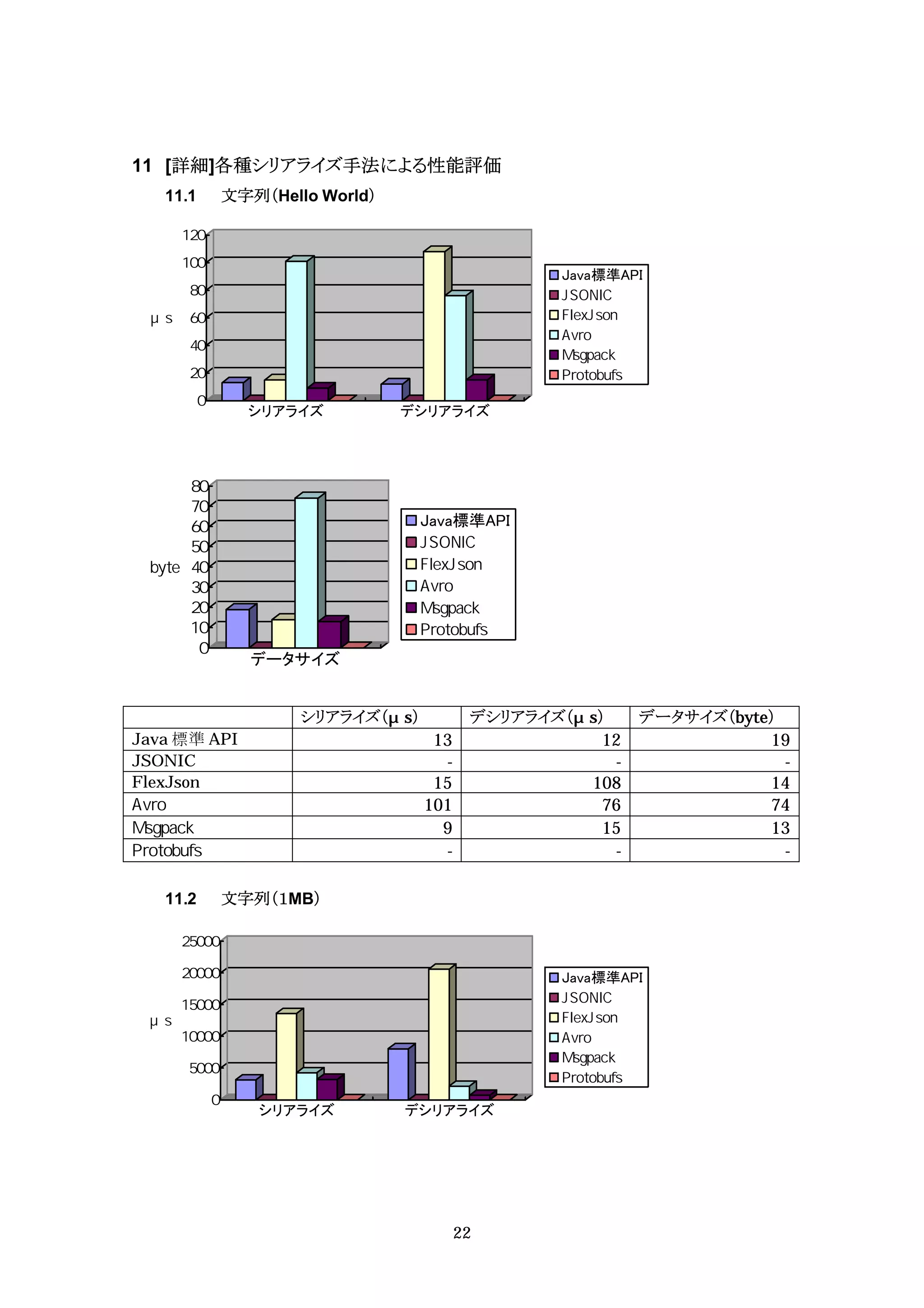 11 [詳細]各種シリアライズ手法による性能評価
   11.1   文字列（Hello World）



                                             Java標準API




              シリアライズ         デシリアライズ




                              Java標準API




              データサイズ


                  シリアライズ（ s）          デシリアライズ（ s）     データサイズ（byte）
Java 標準 API                     13               12              19
JSONIC                           -                -                -
FlexJson                        15             108               14
                               101               76              74
                                 9               15              13
                                 -                -                -

   11.2   文字列（１MB）



                                             Java標準API




              シリアライズ         デシリアライズ




                                     22
 