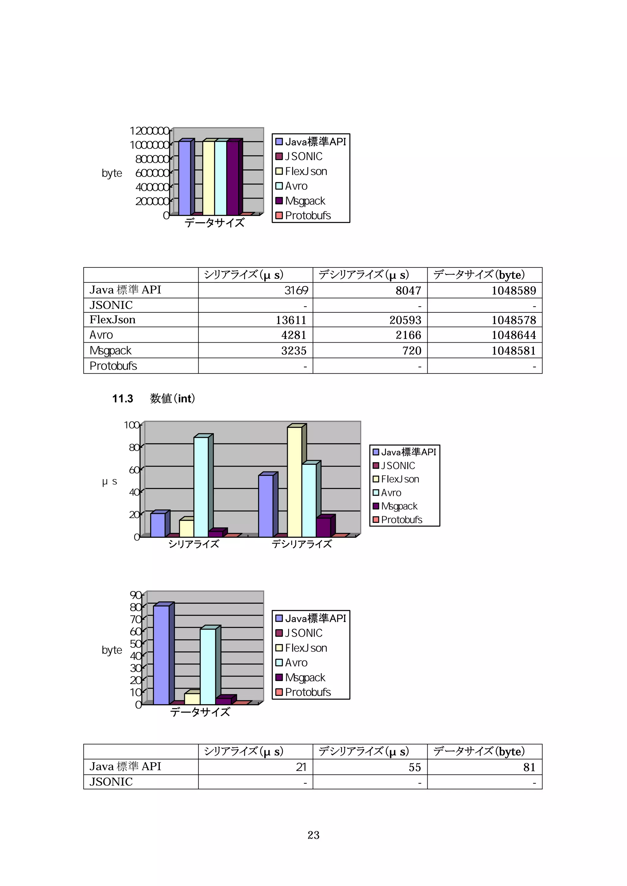Java標準API




               データサイズ



                    シリアライズ（ s）        デシリアライズ（ s）     データサイズ（byte）
Java 標準 API                                    8047         1048589
JSONIC                          -                 -                -
FlexJson                    13611             20593         1048578
                             4281              2166         1048644
                             3235               720         1048581
                                -                 -                -

   11.3   数値（int）



                                             Java標準API




              シリアライズ        デシリアライズ




                             Java標準API




              データサイズ


                    シリアライズ（ s）        デシリアライズ（ s）     データサイズ（byte）
Java 標準 API                                      55              81
JSONIC                           -                -                -



                                     23
 