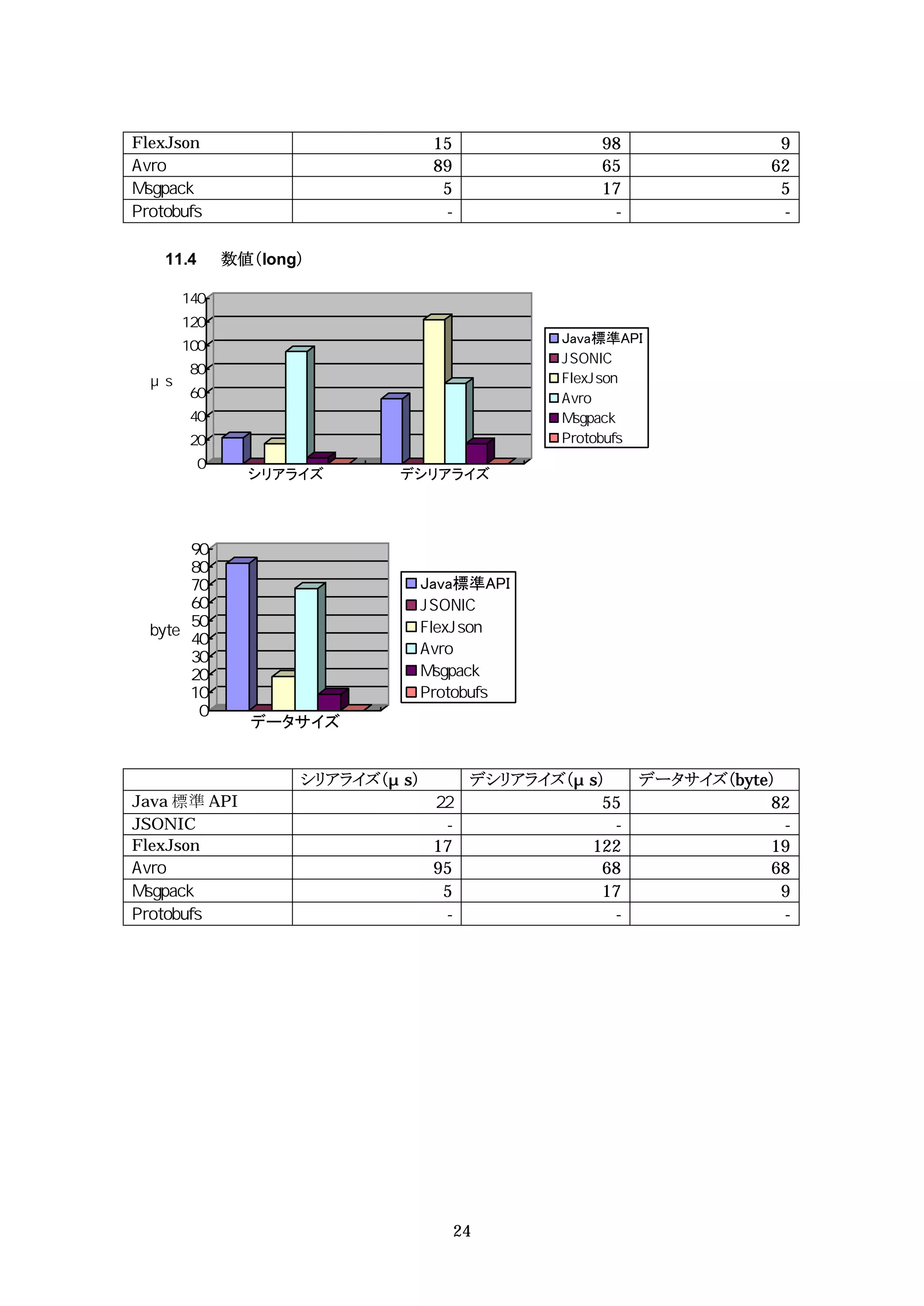 FlexJson                       15               98                9
                               89               65               62
                                5               17                5
                                -                -                -

   11.4    数値（long）



                                            Java標準API




              シリアライズ      デシリアライズ




                           Java標準API




              データサイズ


                  シリアライズ（ s）         デシリアライズ（ s）     データサイズ（byte）
Java 標準 API                                     55              82
JSONIC                          -                -                -
FlexJson                       17             122               19
                               95               68              68
                                5               17                9
                                -                -                -




                                    24
 