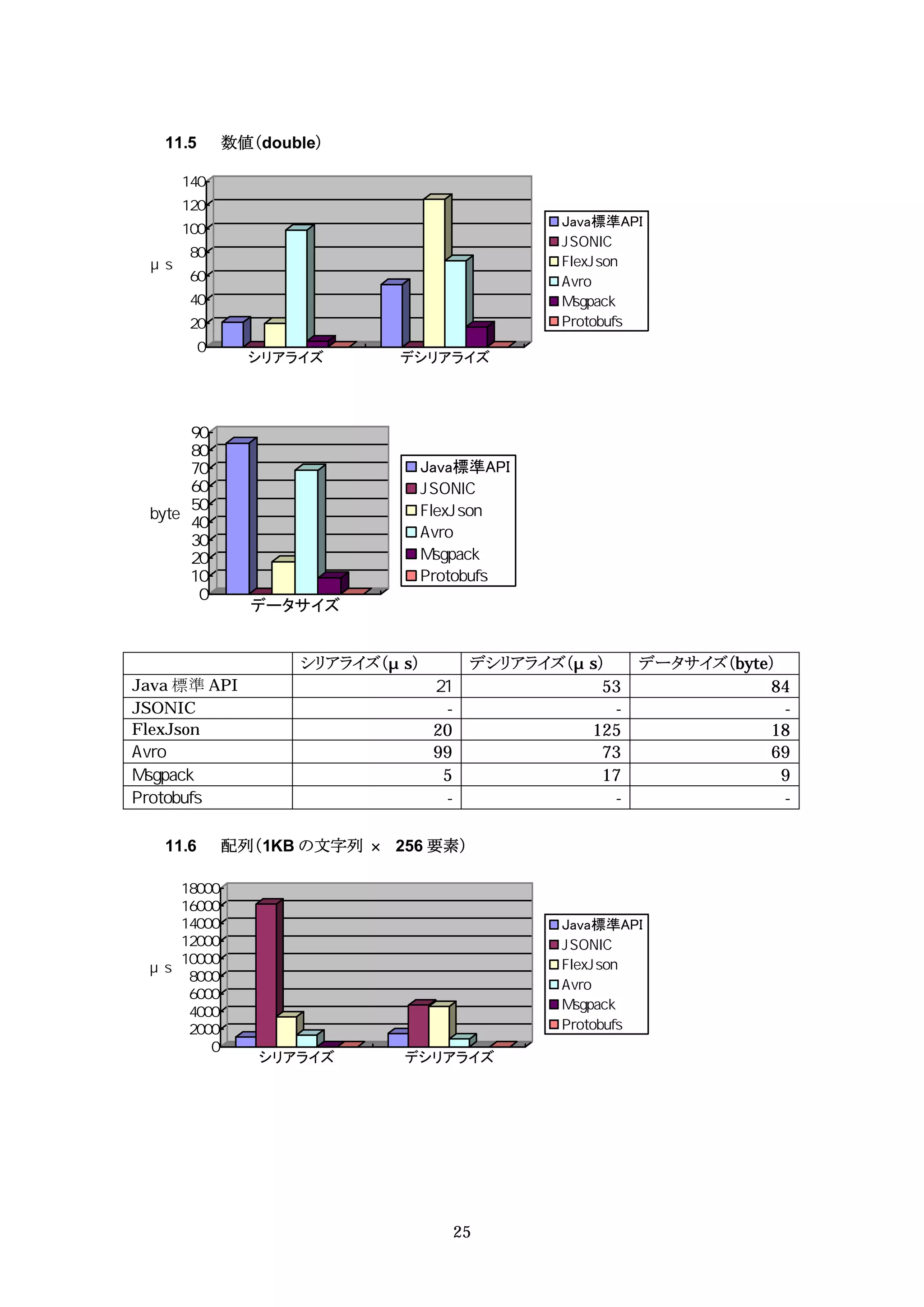 11.5   数値（double）



                                            Java標準API




              シリアライズ      デシリアライズ




                           Java標準API




              データサイズ


                  シリアライズ（ s）         デシリアライズ（ s）     データサイズ（byte）
Java 標準 API                                     53              84
JSONIC                          -                -                -
FlexJson                       20             125               18
                               99               73              69
                                5               17                9
                                -                -                -

   11.6   配列（1KB の文字列    256 要素）



                                            Java標準API




              シリアライズ      デシリアライズ




                                    25
 