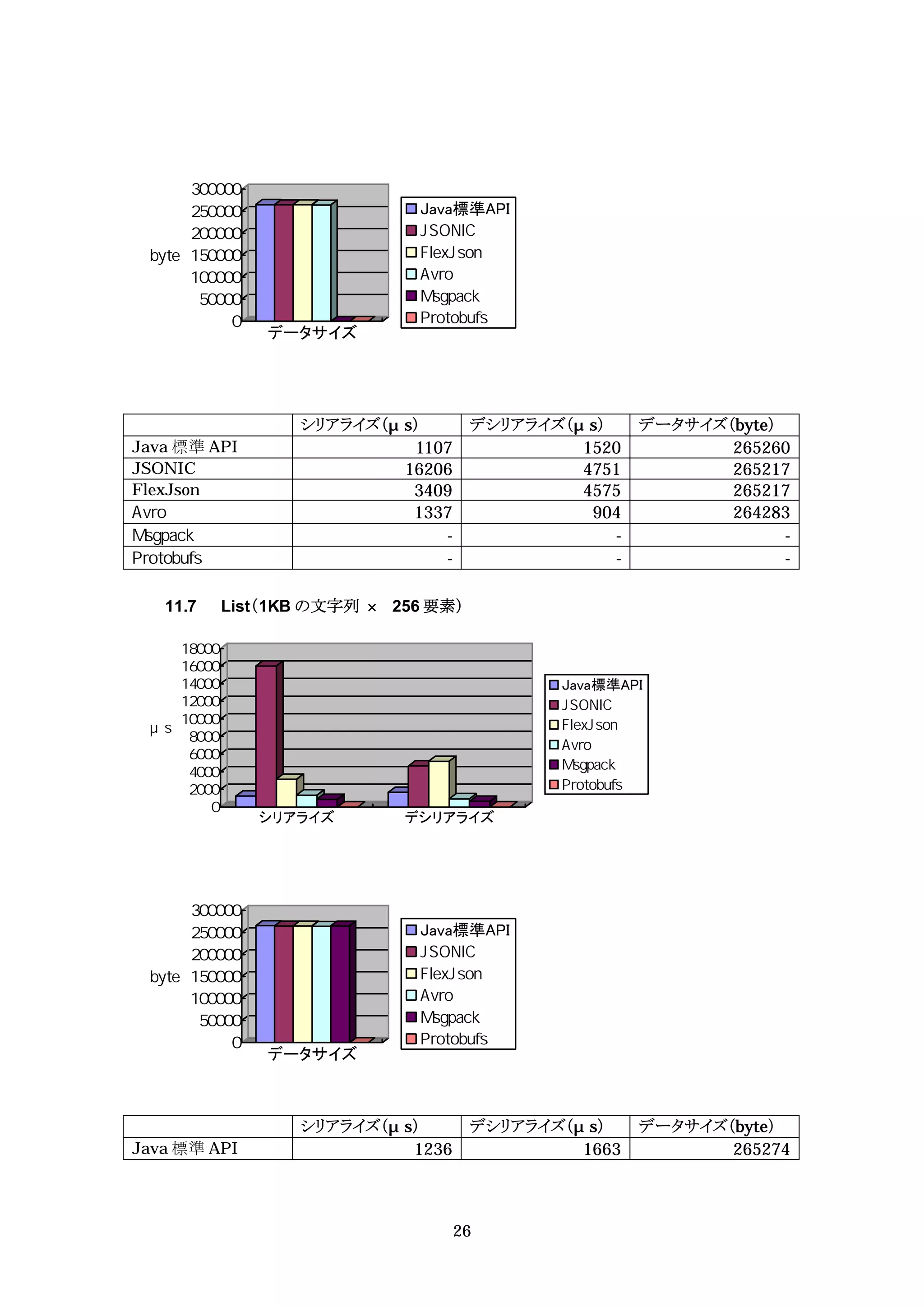 Java標準API




              データサイズ




                 シリアライズ（ s）         デシリアライズ（ s）     データサイズ（byte）
Java 標準 API               1107               1520          265260
JSONIC                   16206               4751          265217
FlexJson                  3409               4575          265217
                          1337                904          264283
                             -                  -                -
                             -                  -                -

   11.7   List（1KB の文字列   256 要素）



                                           Java標準API




              シリアライズ       デシリアライズ




                            Java標準API




              データサイズ



                 シリアライズ（ s）         デシリアライズ（ s）     データサイズ（byte）
Java 標準 API               1236               1663          265274



                                 26
 