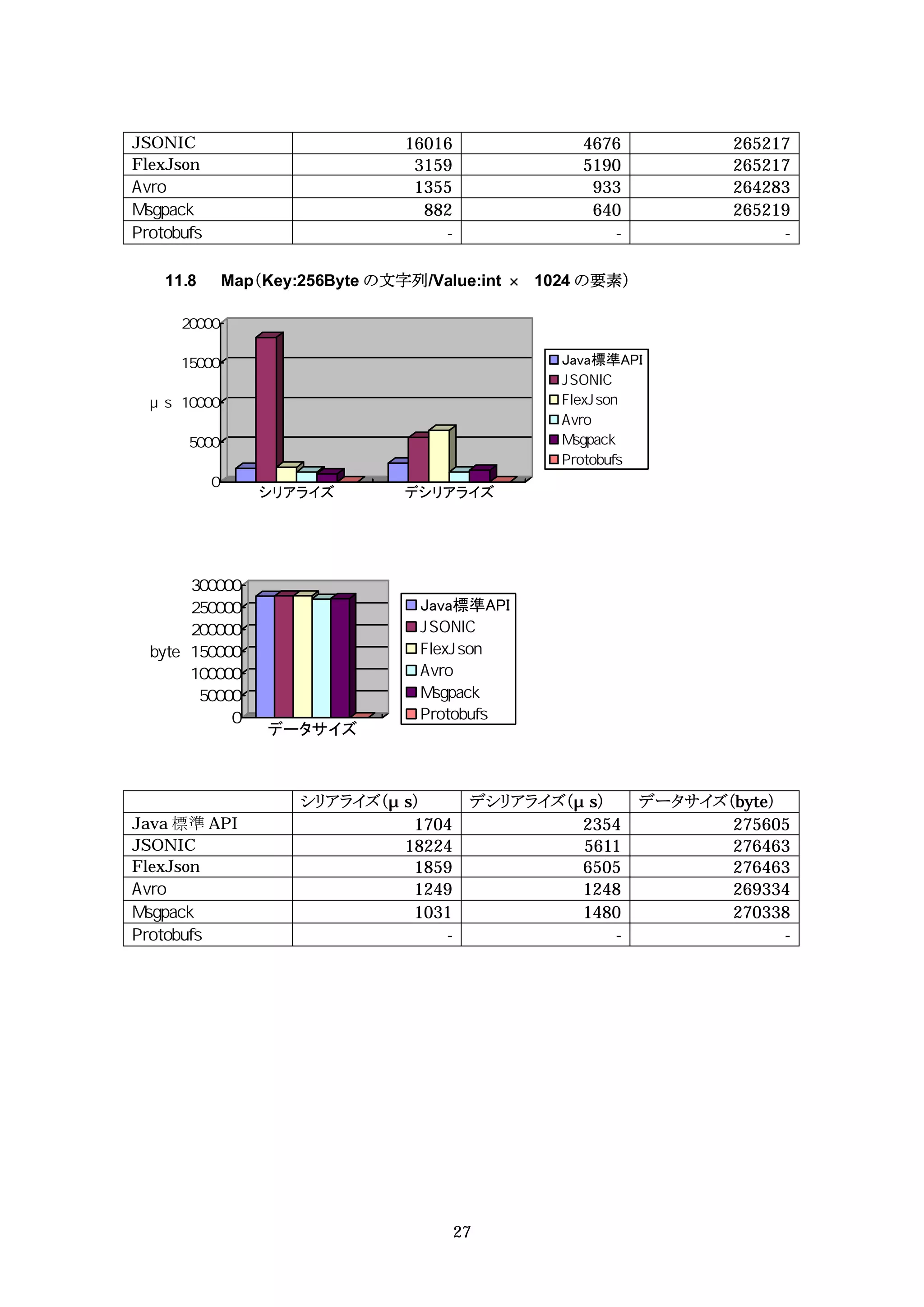 JSONIC                        16016             4676            265217
FlexJson                       3159             5190            265217
                               1355              933            264283
                                882              640            265219
                                  -                -                 -

   11.8    Map（Key:256Byte の文字列/Value:int   1024 の要素）



                                              Java標準API




               シリアライズ         デシリアライズ




                                Java標準API




               データサイズ



                   シリアライズ（ s）          デシリアライズ（ s）      データサイズ（byte）
Java 標準 API                 1704                2354           275605
JSONIC                     18224                5611           276463
FlexJson                    1859                6505           276463
                            1249                1248           269334
                            1031                1480           270338
                               -                   -                 -




                                      27
 
