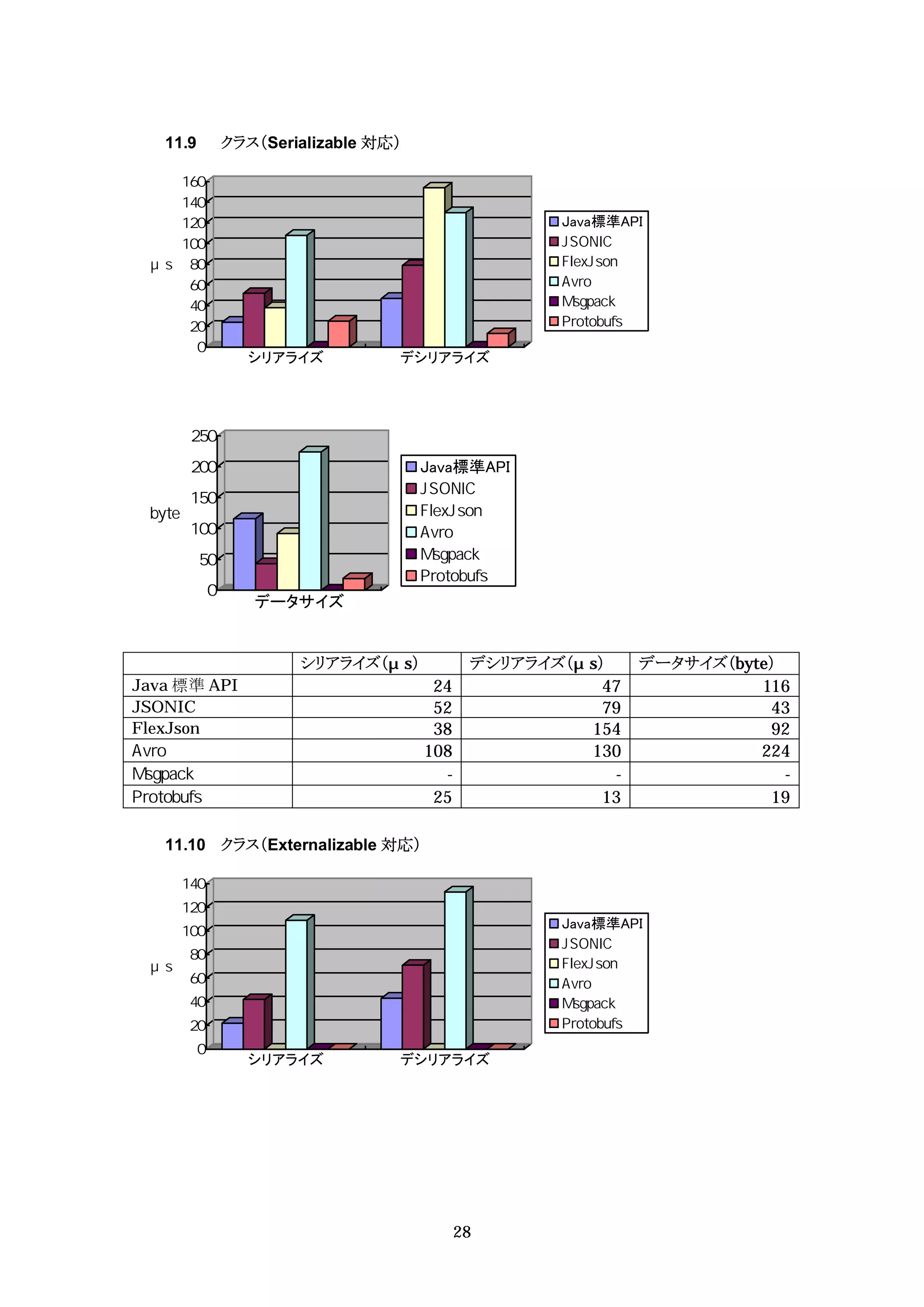 11.9   クラス（Serializable 対応）



                                                Java標準API




              シリアライズ         デシリアライズ




                                 Java標準API




              データサイズ


                  シリアライズ（ s）             デシリアライズ（ s）     データサイズ（byte）
Java 標準 API                        24               47             116
JSONIC                             52               79              43
FlexJson                           38             154               92
                                  108             130              224
                                    -                -                -
                                   25               13              19

   11.10 クラス（Externalizable 対応）



                                                Java標準API




              シリアライズ         デシリアライズ




                                        28
 