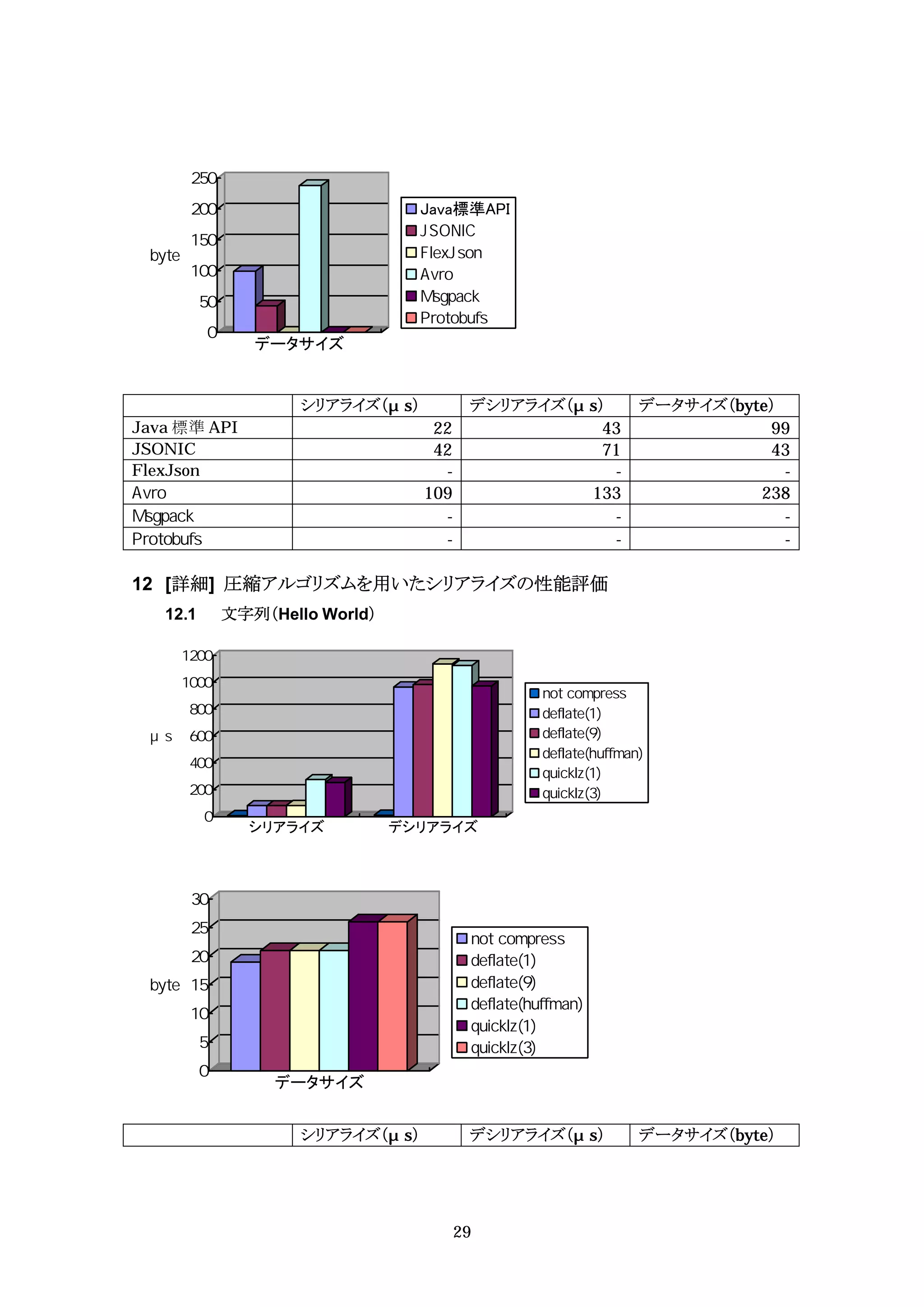 Java標準API




              データサイズ


                  シリアライズ（ s）          デシリアライズ（ s）     データサイズ（byte）
Java 標準 API                     22               43              99
JSONIC                          42               71              43
FlexJson                         -                -                -
                               109             133              238
                                 -                -                -
                                 -                -                -

12 [詳細] 圧縮アルゴリズムを用いたシリアライズの性能評価
   12.1   文字列（Hello World）




              シリアライズ         デシリアライズ




                データサイズ


                  シリアライズ（ s）          デシリアライズ（ s）     データサイズ（byte）




                                     29
 