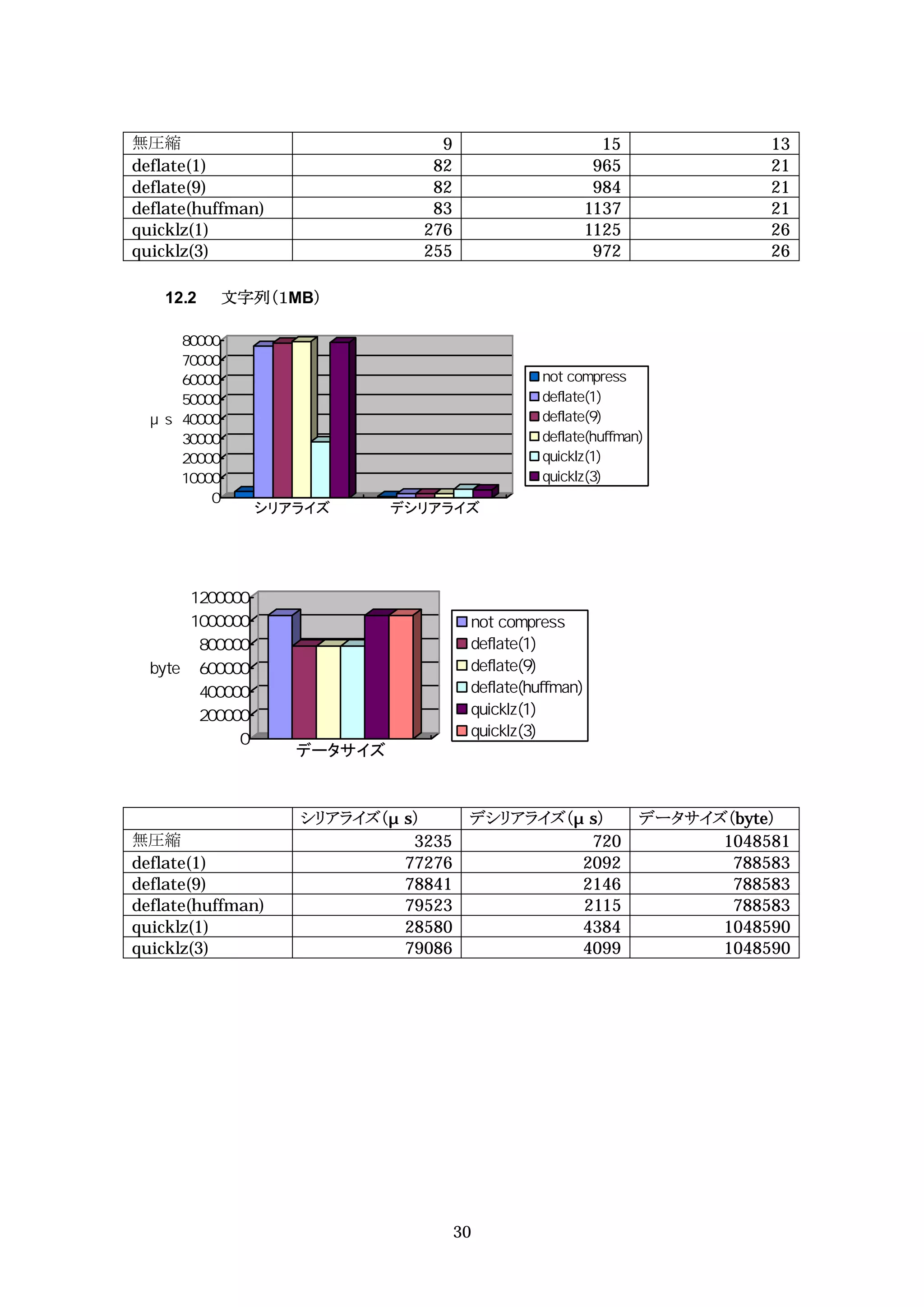 無圧縮                             9               15              13
deflate(1)                     82              965              21
deflate(9)                     82              984              21
deflate(huffman)               83             1137              21
quicklz(1)                    276             1125              26
quicklz(3)                    255              972              26

   12.2   文字列（１MB）




              シリアライズ        デシリアライズ




                   データサイズ



                   シリアライズ（ s）        デシリアライズ（ s）     データサイズ（byte）
無圧縮                         3235               720         1048581
deflate(1)                 77276              2092          788583
deflate(9)                 78841              2146          788583
deflate(huffman)           79523              2115          788583
quicklz(1)                 28580              4384         1048590
quicklz(3)                 79086              4099         1048590




                                    30
 