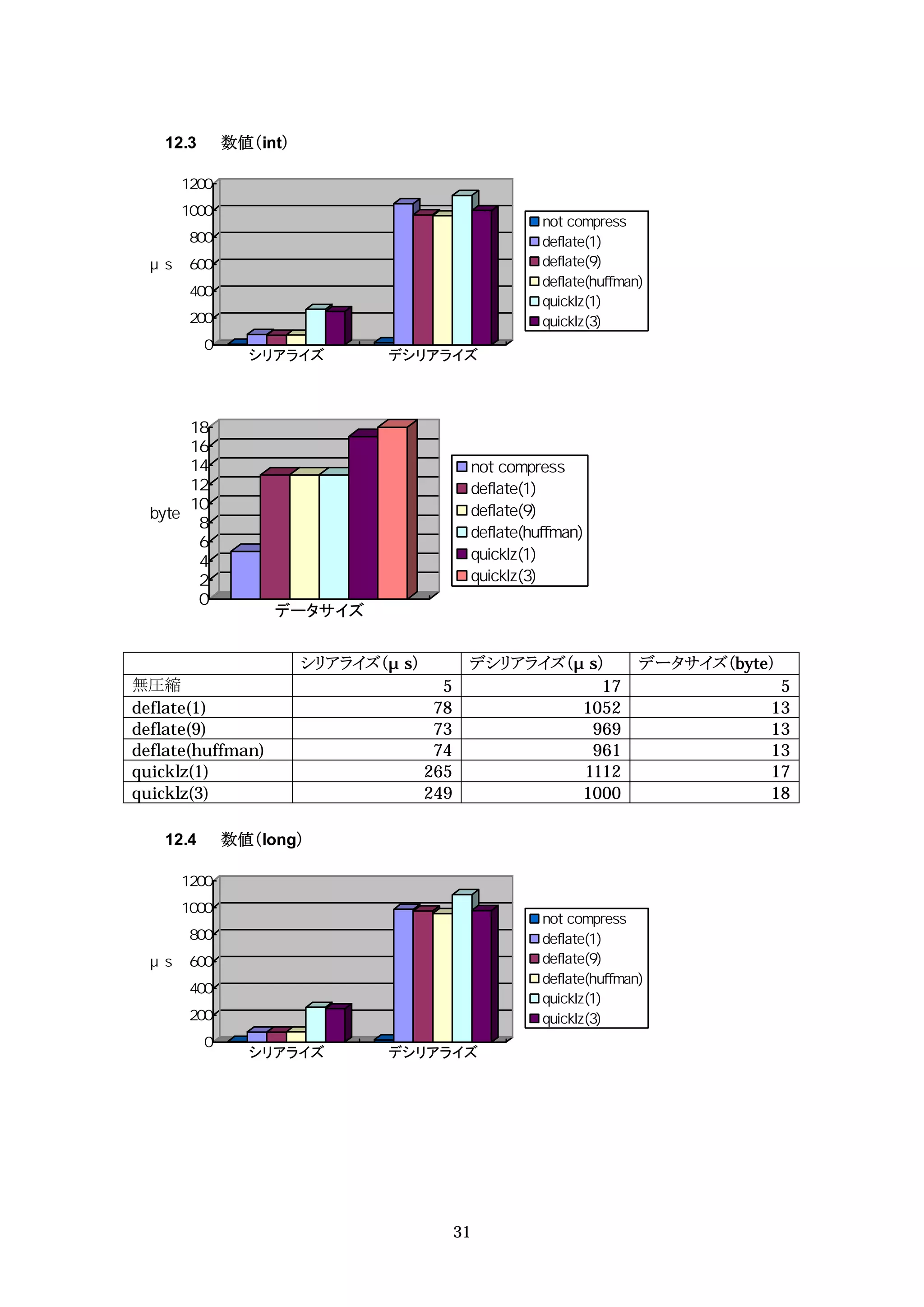 12.3   数値（int）




              シリアライズ        デシリアライズ




                   データサイズ


                    シリアライズ（ s）          デシリアライズ（ s）     データサイズ（byte）
無圧縮                                5               17               5
deflate(1)                        78             1052              13
deflate(9)                        73              969              13
deflate(huffman)                  74              961              13
quicklz(1)                       265             1112              17
quicklz(3)                       249             1000              18

   12.4   数値（long）




              シリアライズ        デシリアライズ




                                       31
 