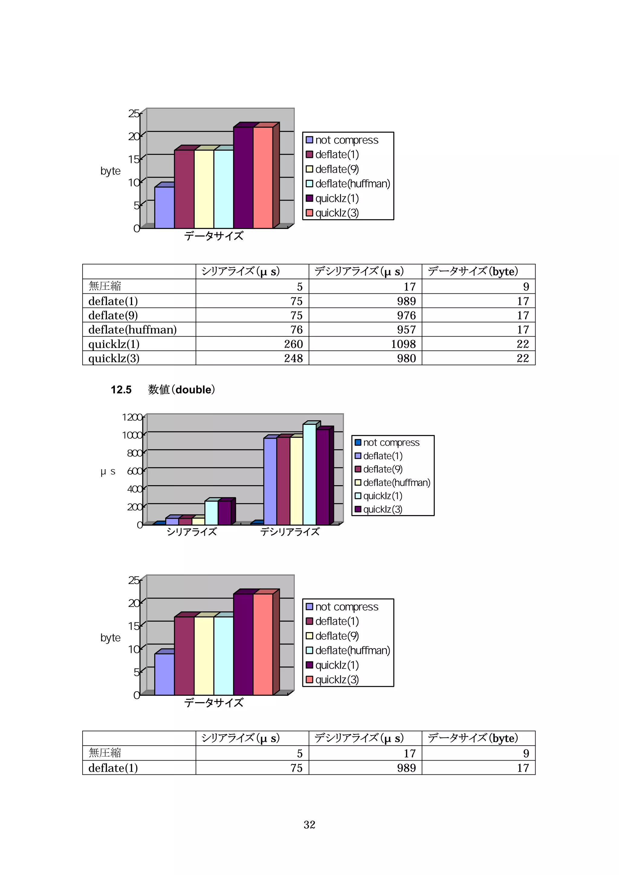 データサイズ


                    シリアライズ（ s）          デシリアライズ（ s）     データサイズ（byte）
無圧縮                                5               17               9
deflate(1)                        75              989              17
deflate(9)                        75              976              17
deflate(huffman)                  76              957              17
quicklz(1)                       260             1098              22
quicklz(3)                       248              980              22

    12.5     数値（double）




               シリアライズ       デシリアライズ




                   データサイズ


                    シリアライズ（ s）          デシリアライズ（ s）     データサイズ（byte）
無圧縮                               5                17               9
deflate(1)                       75              989               17



                                       32
 