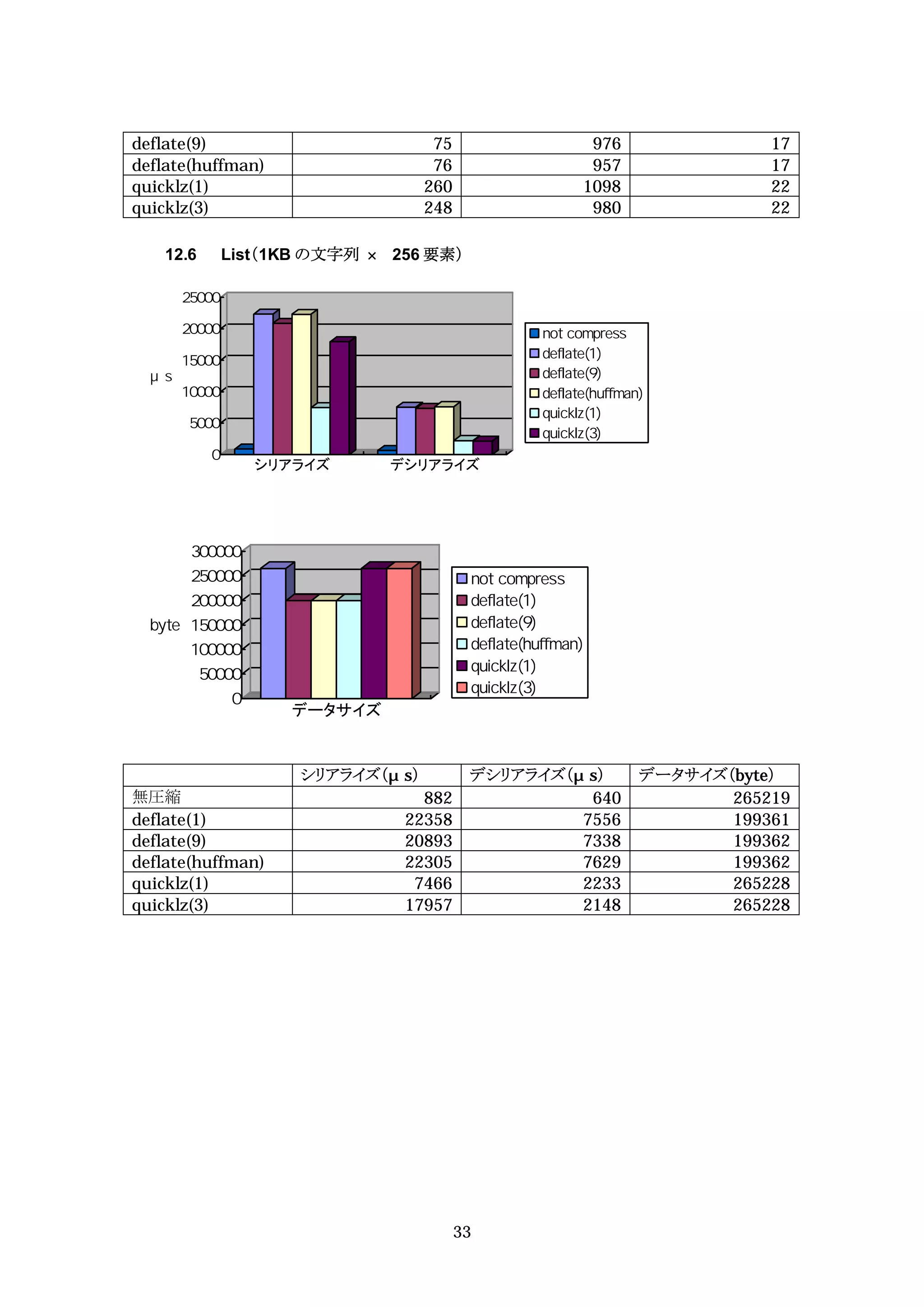 deflate(9)                       75              976              17
deflate(huffman)                 76              957              17
quicklz(1)                      260             1098              22
quicklz(3)                      248              980              22

   12.6   List（1KB の文字列     256 要素）




              シリアライズ        デシリアライズ




                   データサイズ


                   シリアライズ（ s）          デシリアライズ（ s）     データサイズ（byte）
無圧縮                            882               640          265219
deflate(1)                   22358              7556          199361
deflate(9)                   20893              7338          199362
deflate(huffman)             22305              7629          199362
quicklz(1)                    7466              2233          265228
quicklz(3)                   17957              2148          265228




                                      33
 