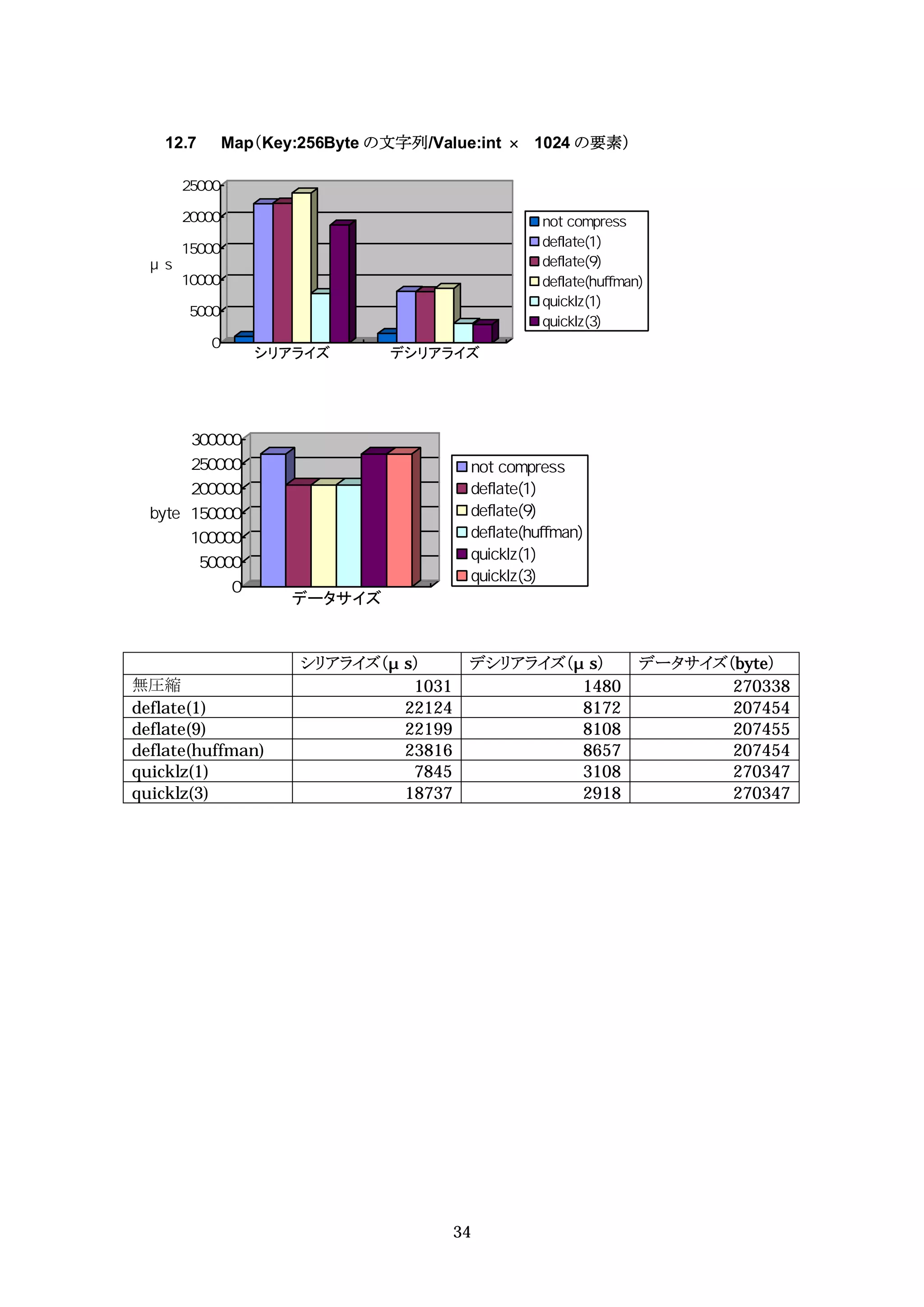 12.7   Map（Key:256Byte の文字列/Value:int   1024 の要素）




              シリアライズ        デシリアライズ




                   データサイズ


                   シリアライズ（ s）       デシリアライズ（ s）        データサイズ（byte）
無圧縮                         1031             1480             270338
deflate(1)                 22124             8172             207454
deflate(9)                 22199             8108             207455
deflate(huffman)           23816             8657             207454
quicklz(1)                  7845             3108             270347
quicklz(3)                 18737             2918             270347




                                   34
 