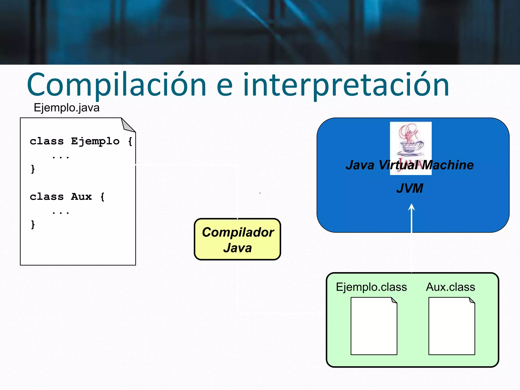 Compilación e interpretación
class Ejemplo {
...
}
class Aux {
...
}
Ejemplo.java
Compilador
Java
Ejemplo.class Aux.class
Java Virtual Machine
JVM
 