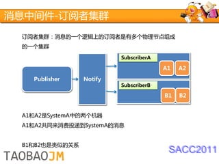 消息中间件-订阅者集群
 订阅者集群：消息的一个逻辑上的订阅者是有多个物理节点组成
 的一个集群
                         SubscriberA

                                       A1   A2
   Publisher    Notify
                         SubscriberB

                                       B1   B2


 A1和A2是SystemA中的两个机器
 A1和A2共同来消费投递到SystemA的消息


 B1和B2也是类似的关系
                                        SACC2011
 
