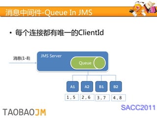 消息中间件-Queue In JMS

• 每个连接都有唯一的ClientId


           JMS Server
 消息(1-8)
                              Queue




                         A1     A2    B1    B2

                        1，5    2，6    3，7   4，8

                                                 SACC2011
 