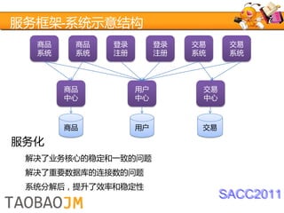 服务框架-系统示意结构
  商品    商品   登录        登录   交易     交易
  系统    系统   注册        注册   系统     系统




       商品         用户         交易
       中心         中心         中心



       商品         用户         交易

服务化
 解决了业务核心的稳定和一致的问题
 解决了重要数据库的连接数的问题
 系统分解后，提升了效率和稳定性
                                  SACC2011
 