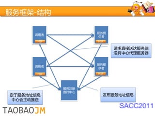服务框架-结构

                    服务提
      调用者
                    供者
       HSF          HSF

                          请求直接送达服务端
                          没有中心代理服务器

                    服务提
      调用者
                    供者
       HSF          HSF




             服务注册
             查找中心
定于服务地址信息              发布服务地址信息
 中心会主动推送
                           SACC2011
 