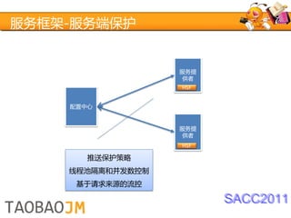 服务框架-服务端保护


                  服务提
                  供者
                  HSF



    配置中心


                  服务提
                  供者
                  HSF

       推送保护策略
    线程池隔离和并发数控制
     基于请求来源的流控

                        SACC2011
 