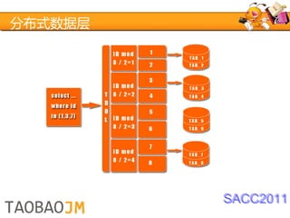 分布式数据层




         SACC2011
 