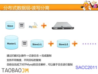 分布式数据层-读写分离


Slave




Master1     Slave1-1    Slave1-2



通过拦截SQL操作->记录日志->完成复制
支持不同维度、不同目标的复制
目前也完成了对于Mysql的日志解析，可以基于日志进行复制
                                   SACC2011
 