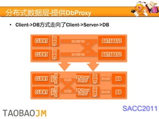 分布式数据层-提供DbProxy
• Client->DB方式走向了Client->Server->DB




                                      SACC2011
 