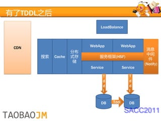 有了TDDL之后
                              LoadBalance




 CDN                     WebApp            WebApp
                                                      消息
                    分布
                                                      中间
       搜索   Cache   式存       服务框架(HSF)
                                                       件
                     储
                                                     (Notify)
                         Service           Service

                               T               T
                               d               d
                               d               d
                               l               l


                              DB    Tddl       DB

                                            SACC2011
 