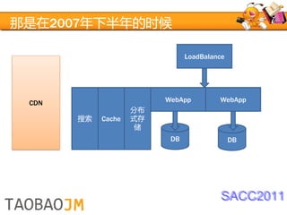 那是在2007年下半年的时候

                               LoadBalance




 CDN                     WebApp         WebApp
                    分布
       搜索   Cache   式存
                     储
                          DB                 DB




                                        SACC2011
 