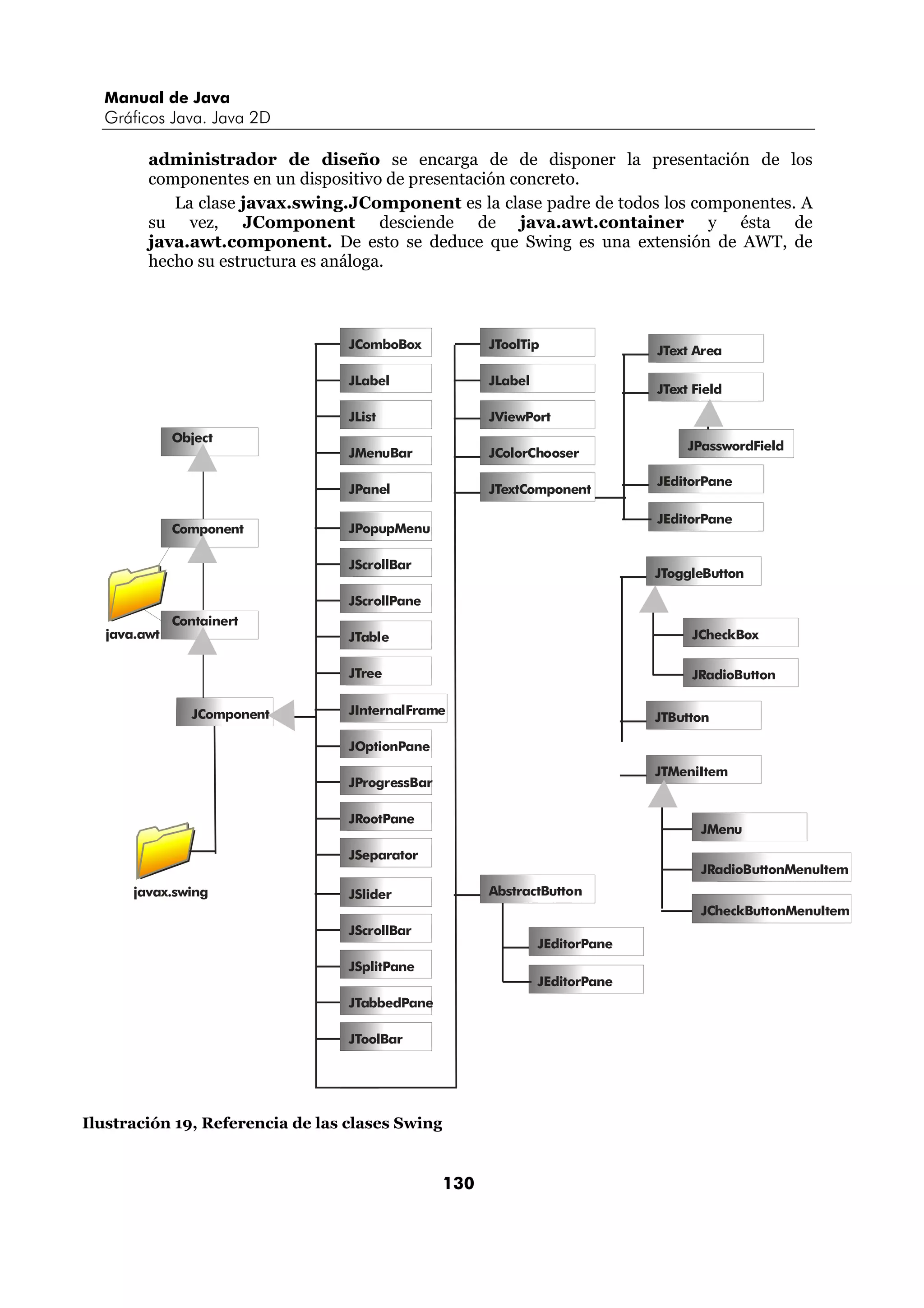 Manual de Java
  Gráficos Java. Java 2D

        administrador de diseño se encarga de de disponer la presentación de los
        componentes en un dispositivo de presentación concreto.
           La clase javax.swing.JComponent es la clase padre de todos los componentes. A
        su vez, JComponent desciende de java.awt.container y ésta de
        java.awt.component. De esto se deduce que Swing es una extensión de AWT, de
        hecho su estructura es análoga.



                                  JComboBox            JToolTip               JText Area

                                  JLabel               JLabel
                                                                              JText Field

                                  JList                JViewPort
             Object
                                                                                   JPasswordField
                                  JMenuBar             JColorChooser

                                                                              JEditorPane
                                  JPanel               JTextComponent

                                                                              JEditorPane
             Component            JPopupMenu

                                  JScrollBar
                                                                              JToggleButton

                                  JScrollPane
             Containert
  java.awt                        JTable                                           JCheckBox

                                  JTree                                            JRadioButton

               JComponent         JInternalFrame
                                                                              JTButton

                                  JOptionPane
                                                                              JTMeniItem
                                  JProgressBar

                                  JRootPane
                                                                                     JMenu
                                  JSeparator
                                                                                     JRadioButtonMenuItem
      javax.swing                 JSlider              AbstractButton
                                                                                     JCheckButtonMenuItem
                                  JScrollBar
                                                                JEditorPane
                                  JSplitPane
                                                                JEditorPane
                                  JTabbedPane

                                  JToolBar




Ilustración 19, Referencia de las clases Swing


                                                 130
 
