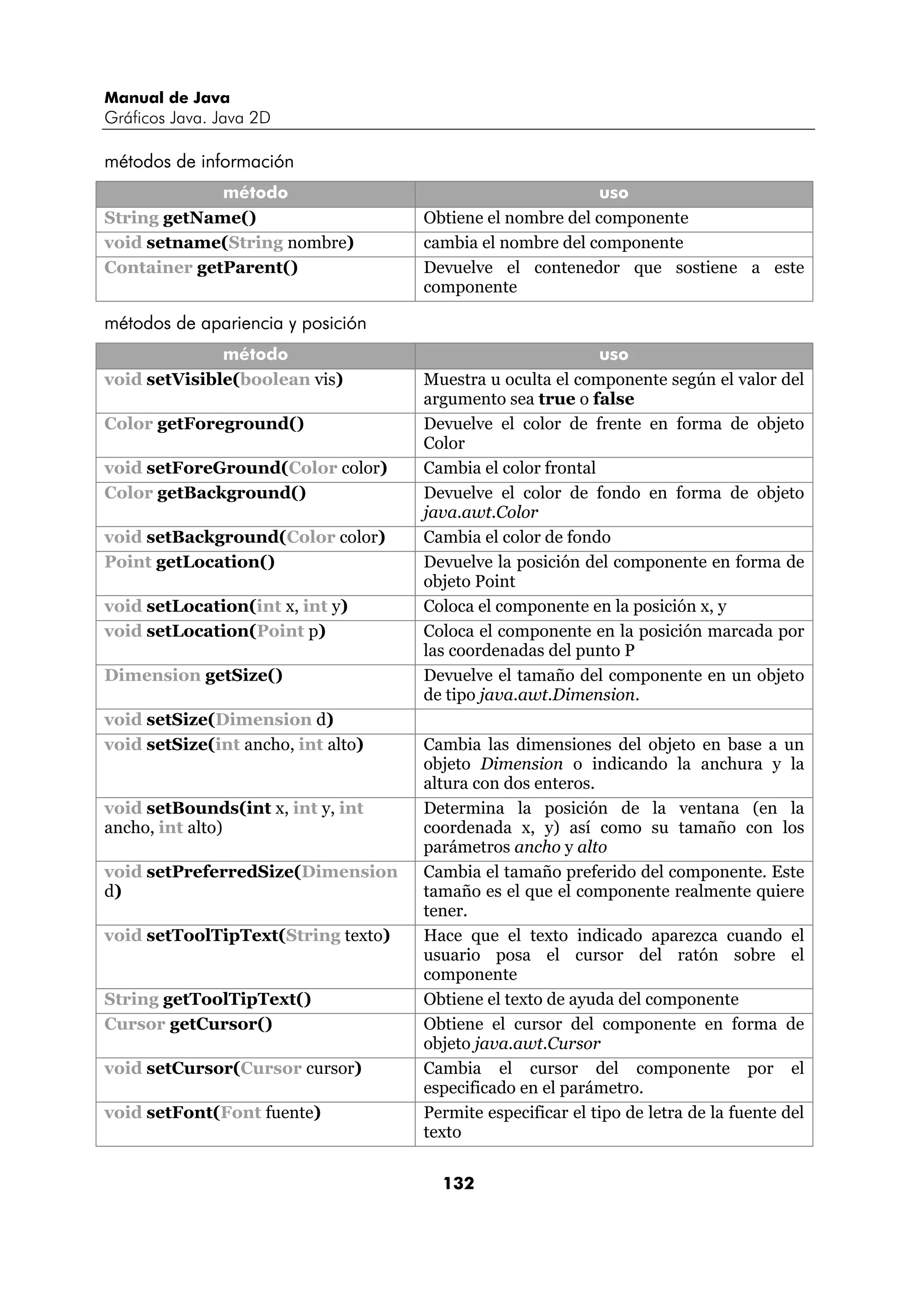Manual de Java
Gráficos Java. Java 2D

métodos de información
             método                                        uso
String getName()                    Obtiene el nombre del componente
void setname(String nombre)         cambia el nombre del componente
Container getParent()               Devuelve el contenedor que sostiene a este
                                    componente

métodos de apariencia y posición
              método                                        uso
void setVisible(boolean vis)        Muestra u oculta el componente según el valor del
                                    argumento sea true o false
Color getForeground()               Devuelve el color de frente en forma de objeto
                                    Color
void setForeGround(Color color)     Cambia el color frontal
Color getBackground()               Devuelve el color de fondo en forma de objeto
                                    java.awt.Color
void setBackground(Color color)     Cambia el color de fondo
Point getLocation()                 Devuelve la posición del componente en forma de
                                    objeto Point
void setLocation(int x, int y)      Coloca el componente en la posición x, y
void setLocation(Point p)           Coloca el componente en la posición marcada por
                                    las coordenadas del punto P
Dimension getSize()                 Devuelve el tamaño del componente en un objeto
                                    de tipo java.awt.Dimension.
void setSize(Dimension d)
void setSize(int ancho, int alto)   Cambia las dimensiones del objeto en base a un
                                    objeto Dimension o indicando la anchura y la
                                    altura con dos enteros.
void setBounds(int x, int y, int    Determina la posición de la ventana (en la
ancho, int alto)                    coordenada x, y) así como su tamaño con los
                                    parámetros ancho y alto
void setPreferredSize(Dimension     Cambia el tamaño preferido del componente. Este
d)                                  tamaño es el que el componente realmente quiere
                                    tener.
void setToolTipText(String texto)   Hace que el texto indicado aparezca cuando el
                                    usuario posa el cursor del ratón sobre el
                                    componente
String getToolTipText()             Obtiene el texto de ayuda del componente
Cursor getCursor()                  Obtiene el cursor del componente en forma de
                                    objeto java.awt.Cursor
void setCursor(Cursor cursor)       Cambia el cursor del componente por el
                                    especificado en el parámetro.
void setFont(Font fuente)           Permite especificar el tipo de letra de la fuente del
                                    texto


                                      132
 
