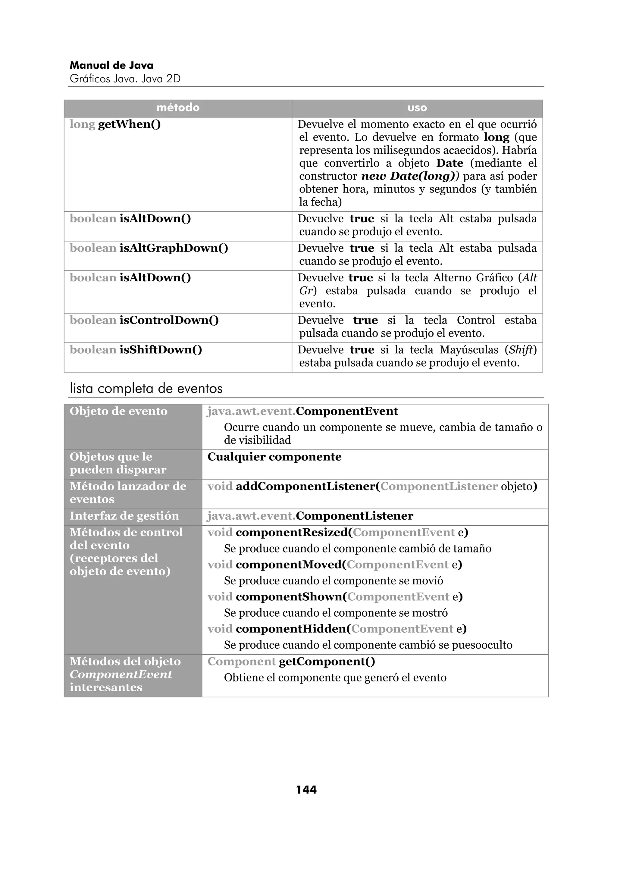 Manual de Java
Gráficos Java. Java 2D

             método                                            uso
long getWhen()                           Devuelve el momento exacto en el que ocurrió
                                         el evento. Lo devuelve en formato long (que
                                         representa los milisegundos acaecidos). Habría
                                         que convertirlo a objeto Date (mediante el
                                         constructor new Date(long)) para así poder
                                         obtener hora, minutos y segundos (y también
                                         la fecha)
boolean isAltDown()                      Devuelve true si la tecla Alt estaba pulsada
                                         cuando se produjo el evento.
boolean isAltGraphDown()                 Devuelve true si la tecla Alt estaba pulsada
                                         cuando se produjo el evento.
boolean isAltDown()                      Devuelve true si la tecla Alterno Gráfico (Alt
                                         Gr) estaba pulsada cuando se produjo el
                                         evento.
boolean isControlDown()                  Devuelve true si la tecla Control estaba
                                         pulsada cuando se produjo el evento.
boolean isShiftDown()                    Devuelve true si la tecla Mayúsculas (Shift)
                                         estaba pulsada cuando se produjo el evento.

lista completa de eventos
Objeto de evento         java.awt.event.ComponentEvent
                            Ocurre cuando un componente se mueve, cambia de tamaño o
                            de visibilidad
Objetos que le           Cualquier componente
pueden disparar
Método lanzador de       void addComponentListener(ComponentListener objeto)
eventos
Interfaz de gestión      java.awt.event.ComponentListener
Métodos de control       void componentResized(ComponentEvent e)
del evento                  Se produce cuando el componente cambió de tamaño
(receptores del
                         void componentMoved(ComponentEvent e)
objeto de evento)
                            Se produce cuando el componente se movió
                         void componentShown(ComponentEvent e)
                            Se produce cuando el componente se mostró
                         void componentHidden(ComponentEvent e)
                            Se produce cuando el componente cambió se puesooculto
Métodos del objeto       Component getComponent()
ComponentEvent              Obtiene el componente que generó el evento
interesantes




                                         144
 