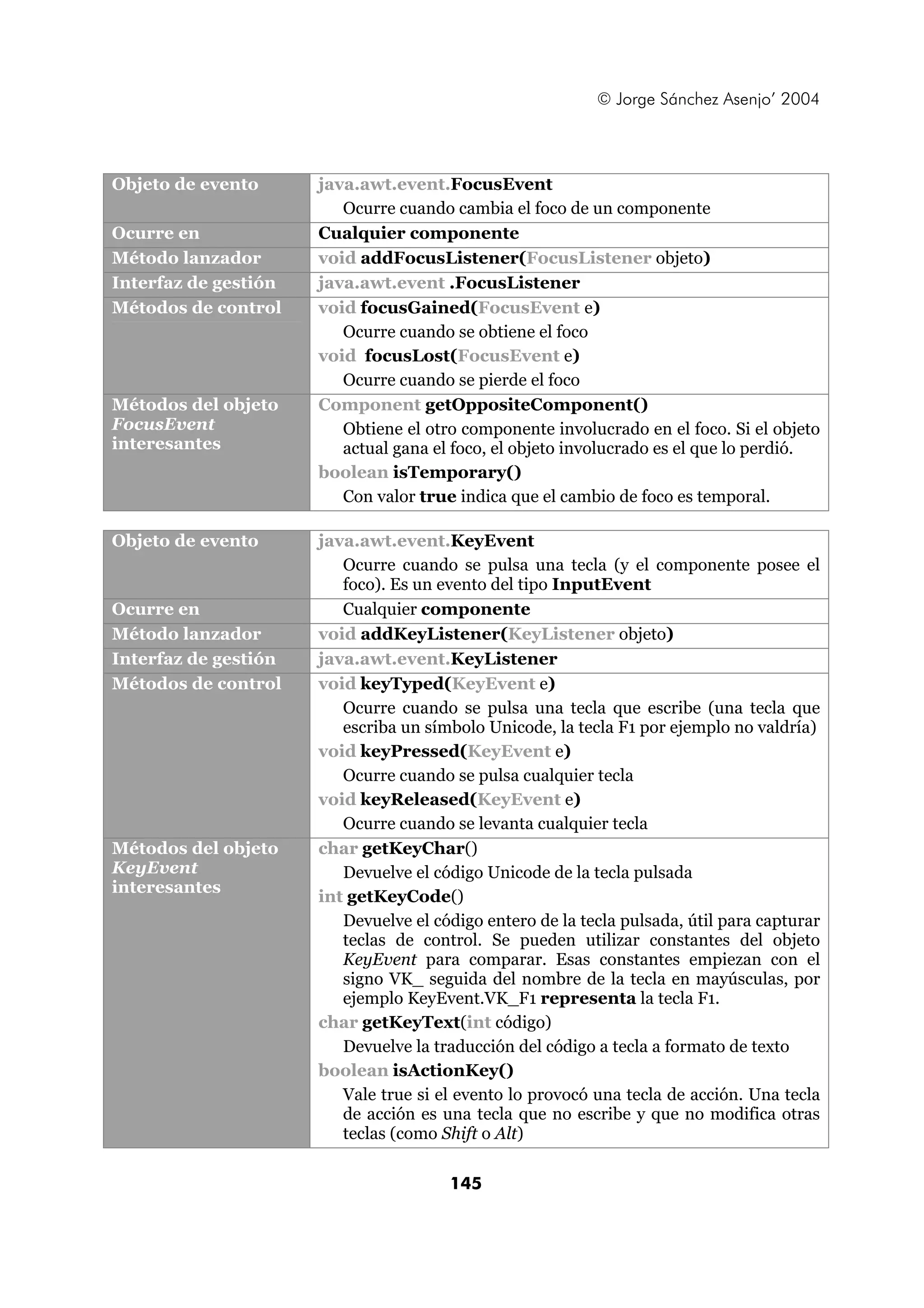 © Jorge Sánchez Asenjo’ 2004




Objeto de evento      java.awt.event.FocusEvent
                         Ocurre cuando cambia el foco de un componente
Ocurre en             Cualquier componente
Método lanzador       void addFocusListener(FocusListener objeto)
Interfaz de gestión   java.awt.event .FocusListener
Métodos de control    void focusGained(FocusEvent e)
                         Ocurre cuando se obtiene el foco
                      void focusLost(FocusEvent e)
                         Ocurre cuando se pierde el foco
Métodos del objeto    Component getOppositeComponent()
FocusEvent               Obtiene el otro componente involucrado en el foco. Si el objeto
interesantes             actual gana el foco, el objeto involucrado es el que lo perdió.
                      boolean isTemporary()
                         Con valor true indica que el cambio de foco es temporal.

Objeto de evento      java.awt.event.KeyEvent
                         Ocurre cuando se pulsa una tecla (y el componente posee el
                         foco). Es un evento del tipo InputEvent
Ocurre en                Cualquier componente
Método lanzador       void addKeyListener(KeyListener objeto)
Interfaz de gestión   java.awt.event.KeyListener
Métodos de control    void keyTyped(KeyEvent e)
                         Ocurre cuando se pulsa una tecla que escribe (una tecla que
                         escriba un símbolo Unicode, la tecla F1 por ejemplo no valdría)
                      void keyPressed(KeyEvent e)
                         Ocurre cuando se pulsa cualquier tecla
                      void keyReleased(KeyEvent e)
                         Ocurre cuando se levanta cualquier tecla
Métodos del objeto    char getKeyChar()
KeyEvent                 Devuelve el código Unicode de la tecla pulsada
interesantes
                      int getKeyCode()
                         Devuelve el código entero de la tecla pulsada, útil para capturar
                         teclas de control. Se pueden utilizar constantes del objeto
                         KeyEvent para comparar. Esas constantes empiezan con el
                         signo VK_ seguida del nombre de la tecla en mayúsculas, por
                         ejemplo KeyEvent.VK_F1 representa la tecla F1.
                      char getKeyText(int código)
                         Devuelve la traducción del código a tecla a formato de texto
                      boolean isActionKey()
                         Vale true si el evento lo provocó una tecla de acción. Una tecla
                         de acción es una tecla que no escribe y que no modifica otras
                         teclas (como Shift o Alt)

                                       145
 