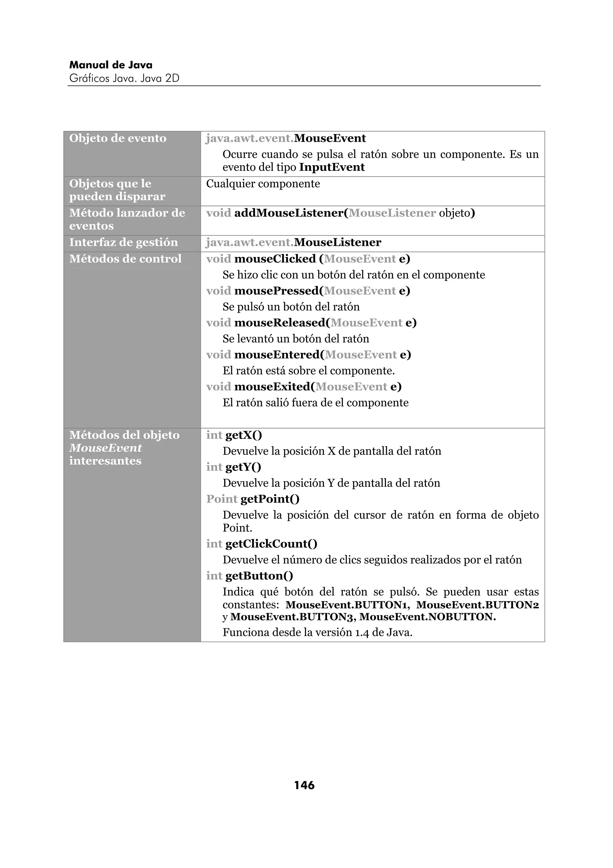 Manual de Java
Gráficos Java. Java 2D




Objeto de evento         java.awt.event.MouseEvent
                            Ocurre cuando se pulsa el ratón sobre un componente. Es un
                            evento del tipo InputEvent
Objetos que le           Cualquier componente
pueden disparar
Método lanzador de       void addMouseListener(MouseListener objeto)
eventos
Interfaz de gestión      java.awt.event.MouseListener
Métodos de control       void mouseClicked (MouseEvent e)
                            Se hizo clic con un botón del ratón en el componente
                         void mousePressed(MouseEvent e)
                            Se pulsó un botón del ratón
                         void mouseReleased(MouseEvent e)
                            Se levantó un botón del ratón
                         void mouseEntered(MouseEvent e)
                            El ratón está sobre el componente.
                         void mouseExited(MouseEvent e)
                            El ratón salió fuera de el componente

Métodos del objeto       int getX()
MouseEvent                  Devuelve la posición X de pantalla del ratón
interesantes
                         int getY()
                            Devuelve la posición Y de pantalla del ratón
                         Point getPoint()
                            Devuelve la posición del cursor de ratón en forma de objeto
                            Point.
                         int getClickCount()
                            Devuelve el número de clics seguidos realizados por el ratón
                         int getButton()
                            Indica qué botón del ratón se pulsó. Se pueden usar estas
                            constantes: MouseEvent.BUTTON1, MouseEvent.BUTTON2
                            y MouseEvent.BUTTON3, MouseEvent.NOBUTTON.
                            Funciona desde la versión 1.4 de Java.




                                          146
 