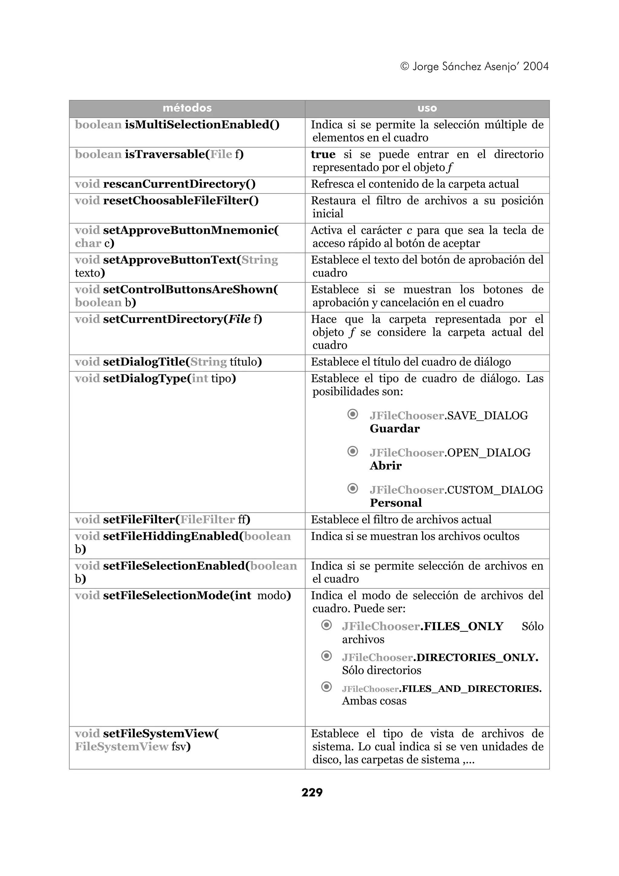 © Jorge Sánchez Asenjo’ 2004


              métodos                                          uso
boolean isMultiSelectionEnabled()       Indica si se permite la selección múltiple de
                                        elementos en el cuadro
boolean isTraversable(File f)           true si se puede entrar en el directorio
                                        representado por el objeto f
void rescanCurrentDirectory()           Refresca el contenido de la carpeta actual
void resetChoosableFileFilter()         Restaura el filtro de archivos a su posición
                                        inicial
void setApproveButtonMnemonic(          Activa el carácter c para que sea la tecla de
char c)                                 acceso rápido al botón de aceptar
void setApproveButtonText(String        Establece el texto del botón de aprobación del
texto)                                  cuadro
void setControlButtonsAreShown(         Establece si se muestran los botones de
boolean b)                              aprobación y cancelación en el cuadro
void setCurrentDirectory(File f)        Hace que la carpeta representada por el
                                        objeto f se considere la carpeta actual del
                                        cuadro
void setDialogTitle(String título)      Establece el título del cuadro de diálogo
void setDialogType(int tipo)            Establece el tipo de cuadro de diálogo. Las
                                        posibilidades son:

                                                   JFileChooser.SAVE_DIALOG
                                                   Guardar

                                                   JFileChooser.OPEN_DIALOG
                                                   Abrir

                                                   JFileChooser.CUSTOM_DIALOG
                                                   Personal
void setFileFilter(FileFilter ff)       Establece el filtro de archivos actual
void setFileHiddingEnabled(boolean      Indica si se muestran los archivos ocultos
b)
void setFileSelectionEnabled(boolean    Indica si se permite selección de archivos en
b)                                      el cuadro
void setFileSelectionMode(int modo)     Indica el modo de selección de archivos del
                                        cuadro. Puede ser:
                                              JFileChooser.FILES_ONLY                Sólo
                                              archivos
                                              JFileChooser.DIRECTORIES_ONLY.
                                              Sólo directorios
                                              JFileChooser.FILES_AND_DIRECTORIES.
                                              Ambas cosas

void setFileSystemView(                 Establece el tipo de vista de archivos de
FileSystemView fsv)                     sistema. Lo cual indica si se ven unidades de
                                        disco, las carpetas de sistema ,...

                                       229
 
