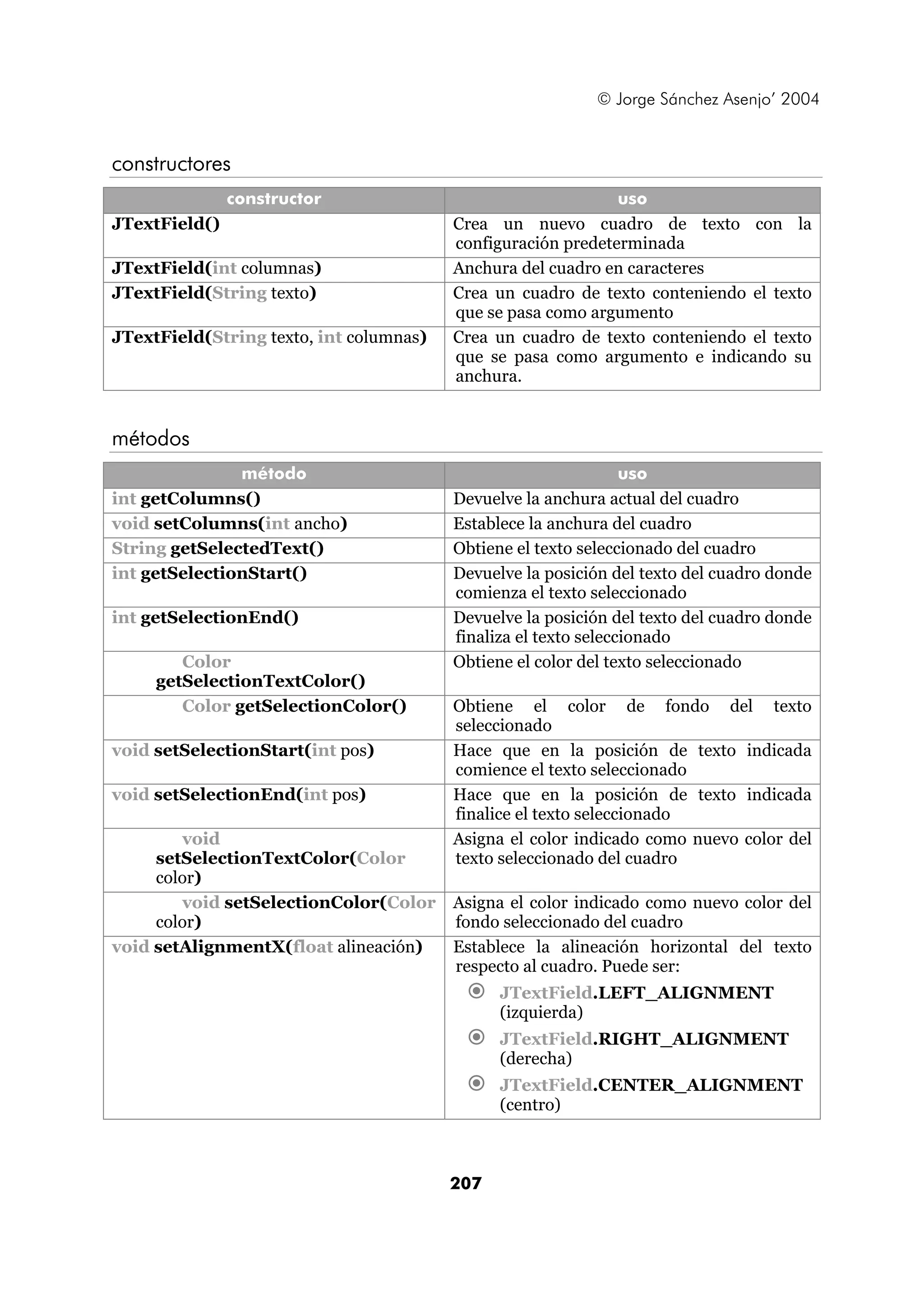 © Jorge Sánchez Asenjo’ 2004


constructores
               constructor                                    uso
JTextField()                             Crea un nuevo cuadro de texto con la
                                         configuración predeterminada
JTextField(int columnas)                 Anchura del cuadro en caracteres
JTextField(String texto)                 Crea un cuadro de texto conteniendo el texto
                                         que se pasa como argumento
JTextField(String texto, int columnas)   Crea un cuadro de texto conteniendo el texto
                                         que se pasa como argumento e indicando su
                                         anchura.


métodos
               método                                            uso
int getColumns()                         Devuelve la anchura actual del cuadro
void setColumns(int ancho)               Establece la anchura del cuadro
String getSelectedText()                 Obtiene el texto seleccionado del cuadro
int getSelectionStart()                  Devuelve la posición del texto del cuadro donde
                                         comienza el texto seleccionado
int getSelectionEnd()                    Devuelve la posición del texto del cuadro donde
                                         finaliza el texto seleccionado
        Color                            Obtiene el color del texto seleccionado
     getSelectionTextColor()
        Color getSelectionColor()        Obtiene el color de fondo del texto
                                         seleccionado
void setSelectionStart(int pos)          Hace que en la posición de texto indicada
                                         comience el texto seleccionado
void setSelectionEnd(int pos)            Hace que en la posición de texto indicada
                                         finalice el texto seleccionado
        void                             Asigna el color indicado como nuevo color del
     setSelectionTextColor(Color         texto seleccionado del cuadro
     color)
        void setSelectionColor(Color     Asigna el color indicado como nuevo color del
     color)                              fondo seleccionado del cuadro
void setAlignmentX(float alineación)     Establece la alineación horizontal del texto
                                         respecto al cuadro. Puede ser:
                                               JTextField.LEFT_ALIGNMENT
                                               (izquierda)
                                               JTextField.RIGHT_ALIGNMENT
                                               (derecha)
                                               JTextField.CENTER_ALIGNMENT
                                               (centro)



                                         207
 