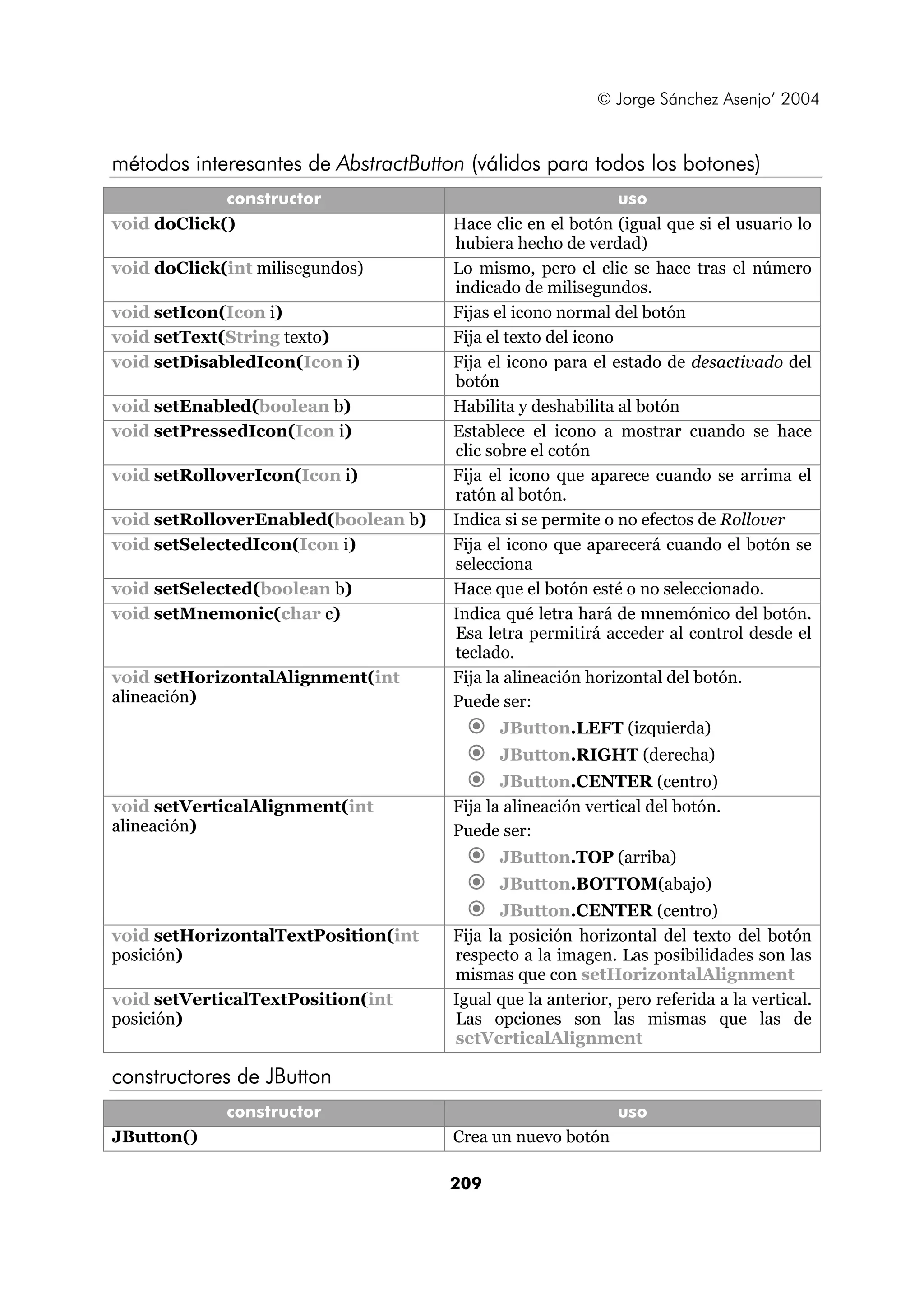 © Jorge Sánchez Asenjo’ 2004


métodos interesantes de AbstractButton (válidos para todos los botones)
             constructor                                     uso
void doClick()                       Hace clic en el botón (igual que si el usuario lo
                                     hubiera hecho de verdad)
void doClick(int milisegundos)       Lo mismo, pero el clic se hace tras el número
                                     indicado de milisegundos.
void setIcon(Icon i)                 Fijas el icono normal del botón
void setText(String texto)           Fija el texto del icono
void setDisabledIcon(Icon i)         Fija el icono para el estado de desactivado del
                                     botón
void setEnabled(boolean b)           Habilita y deshabilita al botón
void setPressedIcon(Icon i)          Establece el icono a mostrar cuando se hace
                                     clic sobre el cotón
void setRolloverIcon(Icon i)         Fija el icono que aparece cuando se arrima el
                                     ratón al botón.
void setRolloverEnabled(boolean b)   Indica si se permite o no efectos de Rollover
void setSelectedIcon(Icon i)         Fija el icono que aparecerá cuando el botón se
                                     selecciona
void setSelected(boolean b)          Hace que el botón esté o no seleccionado.
void setMnemonic(char c)             Indica qué letra hará de mnemónico del botón.
                                     Esa letra permitirá acceder al control desde el
                                     teclado.
void setHorizontalAlignment(int      Fija la alineación horizontal del botón.
alineación)                          Puede ser:
                                           JButton.LEFT (izquierda)
                                           JButton.RIGHT (derecha)
                                            JButton.CENTER (centro)
void setVerticalAlignment(int        Fija la alineación vertical del botón.
alineación)                          Puede ser:
                                           JButton.TOP (arriba)
                                           JButton.BOTTOM(abajo)
                                            JButton.CENTER (centro)
void setHorizontalTextPosition(int   Fija la posición horizontal del texto del botón
posición)                            respecto a la imagen. Las posibilidades son las
                                     mismas que con setHorizontalAlignment
void setVerticalTextPosition(int     Igual que la anterior, pero referida a la vertical.
posición)                            Las opciones son las mismas que las de
                                     setVerticalAlignment

constructores de JButton
             constructor                                    uso
JButton()                            Crea un nuevo botón

                                     209
 