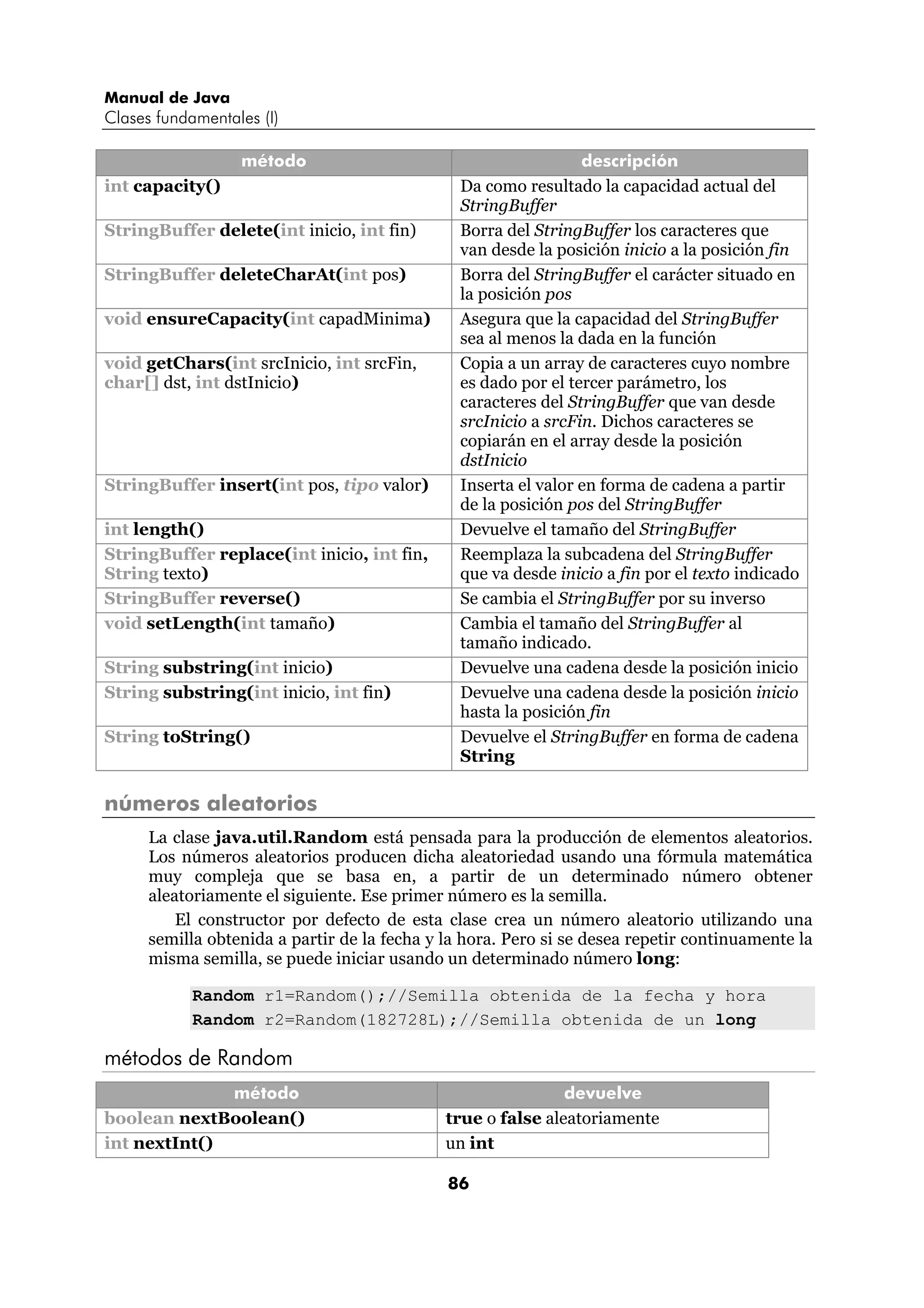Manual de Java
Clases fundamentales (I)

                  método                                         descripción
int capacity()                                  Da como resultado la capacidad actual del
                                                StringBuffer
StringBuffer delete(int inicio, int fin)        Borra del StringBuffer los caracteres que
                                                van desde la posición inicio a la posición fin
StringBuffer deleteCharAt(int pos)              Borra del StringBuffer el carácter situado en
                                                la posición pos
void ensureCapacity(int capadMinima)            Asegura que la capacidad del StringBuffer
                                                sea al menos la dada en la función
void getChars(int srcInicio, int srcFin,        Copia a un array de caracteres cuyo nombre
char[] dst, int dstInicio)                      es dado por el tercer parámetro, los
                                                caracteres del StringBuffer que van desde
                                                srcInicio a srcFin. Dichos caracteres se
                                                copiarán en el array desde la posición
                                                dstInicio
StringBuffer insert(int pos, tipo valor)        Inserta el valor en forma de cadena a partir
                                                de la posición pos del StringBuffer
int length()                                    Devuelve el tamaño del StringBuffer
StringBuffer replace(int inicio, int fin,       Reemplaza la subcadena del StringBuffer
String texto)                                   que va desde inicio a fin por el texto indicado
StringBuffer reverse()                          Se cambia el StringBuffer por su inverso
void setLength(int tamaño)                      Cambia el tamaño del StringBuffer al
                                                tamaño indicado.
String substring(int inicio)                    Devuelve una cadena desde la posición inicio
String substring(int inicio, int fin)           Devuelve una cadena desde la posición inicio
                                                hasta la posición fin
String toString()                               Devuelve el StringBuffer en forma de cadena
                                                String

números aleatorios
      La clase java.util.Random está pensada para la producción de elementos aleatorios.
      Los números aleatorios producen dicha aleatoriedad usando una fórmula matemática
      muy compleja que se basa en, a partir de un determinado número obtener
      aleatoriamente el siguiente. Ese primer número es la semilla.
          El constructor por defecto de esta clase crea un número aleatorio utilizando una
      semilla obtenida a partir de la fecha y la hora. Pero si se desea repetir continuamente la
      misma semilla, se puede iniciar usando un determinado número long:

            Random r1=Random();//Semilla obtenida de la fecha y hora
            Random r2=Random(182728L);//Semilla obtenida de un long

métodos de Random
              método                                          devuelve
boolean nextBoolean()                         true o false aleatoriamente
int nextInt()                                 un int

                                              86
 