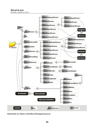 Manual de Java
    Entrada y Salida en Java

                                                     ByteArrayInputStream
                                                                                 BufferedInputStream

                                                     FileInputStream
                                                                                 DataInputStream

                                                     FilterInputStream
                                                                                 PushbackInputStream
               Object
                                                     ObjectInputStream                               DataInput
                         InputStream
                                                     PipedInputStream
                                                                                                     ObjectInput
                        File                         SequenceInputStream
                                                                                       BufferedOutputStream
                        RandomAccessFile               ByteArrayOutputStream
                                                                                       DataOutputStream

                         FileDescriptor                FilterOutputStream
     java.io                                                                           PushbackOutputStream
                                                       ObjectOutputStream
                         OutputStream                                                                DataOutput

                                                       PipedOutputStream
                        ObjectStreamClass
                                                       FileOuputStream                              ObjectOutput


                        StreamTokenizer                                          PushBackreader
                                                       FilterReader


                              Reader                   InputStreamReader         FileReader

                                                       BufferedReader          LineNumberReader

                                                       StringReader                               FileWriter

                                                       CharArrayReader          FilterWriter

                                                       PipedReader
                                                                                OutputStreamWriter

                                                                                BufferedWriter
                              Writer

                                                                                StringWriter
               Serializable                Externalizable
                                                                                CharArrayWriter

                                                                                PipedWriter
                                                ObjectInputValidation
                                                                                PrintWriter


         Interfaz                      Clase                 Clase abstracta              Clase Final



Ilustración 16, Clases e interfaces del paquete java.io




                                                            94
 