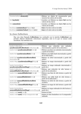 © Jorge Sánchez Asenjo’ 2004


              método                                             uso
Enumeration element()                      Obtiene un objeto de enumeración para
                                           recorrer los valores de la tabla
Set keySet()                               (versión 1.2) Obtiene un objeto Set con los
                                           valores de las claves
Set entrySet()                             (versión 1.2) Obtiene un objeto Set con los
                                           valores de la tabla
boolean containsKey(Object key)            true si la clave está en la tabla
boolean containsValue(Object valor)        true si el valor está en la tabla

la clase Collections
     Hay una clase llamada Collections (no confundir con la interfaz Collection) que
     permite obtener fácilmente colecciones especiales, esto es lo que se conoce como
     envoltorio. Sus métodos son:

                 método                                           uso
static Collection                          Obtiene una colección con métodos
synchronizedCollection(Collection c)       sincronizados a partir de la colección c
static List synchronizedList(List c)       Obtiene una lista con métodos sincronizados
                                           a partir de la lista c
static Set synchronizedSet(Set c)          Obtiene una tabla hash sincronizada a partir
                                           de la tabla hash c
static Set synchronizedSortedSet(          Obtiene un árbol sincronizado a partir del
SortedSet c)                               árbol c
static Map synchronizedMap(Map c)          Obtiene un mapa sincronizado a partir del
                                           mapa c
static SortedMap                           Obtiene un mapa ordenado sincronizado a
synchronizedSortedMap(SortedMap c)         partir de c
static Collection                          Obtiene una colección de sólo lectura a
unmodifiableCollection(Collection c)       partir de la colección c
static List unmodifiableList(List c)       Obtiene una lista de sólo lectura a partir de
                                           la lista c
static Set unmodifiableSet(Set c)          Obtiene una tabla hash de sólo lectura a
                                           partir de la tabla hash c
static Set unmodifiableSortedSet(          Obtiene un árbol de sólo lectura a partir de
SortedSet c)                               el árbol c
static Map unmodifiableMap(Map c)          Obtiene un mapa de sólo lectura a partir del
                                           mapa c
static SortedMap                           Obtiene un mapa ordenado de sólo lectura a
unmodifiableSortedMap(SortedMap c)         partir de c
static void sort(List l)                   Ordena la lista
static void sort(List l, Comparator c)     Ordena la lista basándose en el comparador
                                           indicado



                                        117
 
