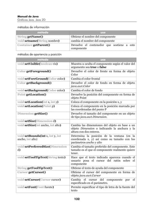 Manual de Java
Gráficos Java. Java 2D

métodos de información
             método                                        uso
String getName()                    Obtiene el nombre del componente
void setname(String nombre)         cambia el nombre del componente
Container getParent()               Devuelve el contenedor que sostiene a este
                                    componente

métodos de apariencia y posición
              método                                        uso
void setVisible(boolean vis)        Muestra u oculta el componente según el valor del
                                    argumento sea true o false
Color getForeground()               Devuelve el color de frente en forma de objeto
                                    Color
void setForeGround(Color color)     Cambia el color frontal
Color getBackground()               Devuelve el color de fondo en forma de objeto
                                    java.awt.Color
void setBackground(Color color)     Cambia el color de fondo
Point getLocation()                 Devuelve la posición del componente en forma de
                                    objeto Point
void setLocation(int x, int y)      Coloca el componente en la posición x, y
void setLocation(Point p)           Coloca el componente en la posición marcada por
                                    las coordenadas del punto P
Dimension getSize()                 Devuelve el tamaño del componente en un objeto
                                    de tipo java.awt.Dimension.
void setSize(Dimension d)
void setSize(int ancho, int alto)   Cambia las dimensiones del objeto en base a un
                                    objeto Dimension o indicando la anchura y la
                                    altura con dos enteros.
void setBounds(int x, int y, int    Determina la posición de la ventana (en la
ancho, int alto)                    coordenada x, y) así como su tamaño con los
                                    parámetros ancho y alto
void setPreferredSize(Dimension     Cambia el tamaño preferido del componente. Este
d)                                  tamaño es el que el componente realmente quiere
                                    tener.
void setToolTipText(String texto)   Hace que el texto indicado aparezca cuando el
                                    usuario posa el cursor del ratón sobre el
                                    componente
String getToolTipText()             Obtiene el texto de ayuda del componente
Cursor getCursor()                  Obtiene el cursor del componente en forma de
                                    objeto java.awt.Cursor
void setCursor(Cursor cursor)       Cambia el cursor del componente por el
                                    especificado en el parámetro.
void setFont(Font fuente)           Permite especificar el tipo de letra de la fuente del
                                    texto


                                      132
 