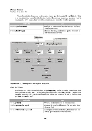 Manual de Java
Gráficos Java. Java 2D

         Todos los objetos de evento pertenecen a clases que derivan de EventObject . Esta
     es la superclase de todos los objetos de evento. Representa un evento genérico y en la
     práctica sólo sirve para definir los métodos comunes a todos los eventos que son:

              método                                                   uso
Object getSource()                                Obtiene el objeto que lanzó el evento (método
                                                  muy importante)
String toString()                                 Método toString redefinido para mostrar la
                                                  información del evento

                                    EventObject
                                                                paquete java.beans


                                    AWTEvent         PropertyChangeEvent



      Action      Adjustment        Component           Item          Text
      Event         Event             Event             Event        Event




    Container       Focus             Input             Paint       Window
      Event         Event             Event             Event        Event




                             Key                  Mouse
                            Event                 Event


                                               MouseWheel
                                                 Event



Ilustración 21, Jerarquía de los objetos de evento

clase AWTEvent
     Se trata de una clase descendiente de EventObject y padre de todos los eventos para
     componentes Swing y AWT. Se encuentra en el paquete java.awt.event. Proporciona
     métodos comunes para todas sus clases hijas. Estos son (además de los ya comentados
     getSource y toString):

                 método                                                  uso
void getID()                                      Obtiene el identificador de tipo de evento
String paramString()                              Cadena de estado del evento (se usa sólo para
                                                  depuración)
void setSource(Object o)                          Redirige el evento al objeto o, haciendo que sea
                                                  éste el que lance de nuevo el evento.



                                                  142
 