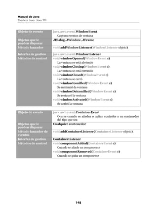 Manual de Java
Gráficos Java. Java 2D


Objeto de evento         java.awt.event.WindowEvent
                            Captura eventos de ventana
Objetos que le           JDialog, JWindow, JFrame
pueden disparar
Método lanzador          void addWindowListener(WindowListener objeto)

Interfaz de gestión      java.awt.event.WindowListener
Métodos de control       void windowOpened(WindowEvent e)
                            La ventana se está abriendo
                         void windowClosing(WindowEvent e)
                            La ventana se está cerrando
                         void windowClosed(WindowEvent e)
                            La ventana se cerró
                         void windowIconified(WindowEvent e)
                            Se minimizó la ventana
                         void windowDeiconified(WindowEvent e)
                            Se restauró la ventana
                         void windowActivated(WindowEvent e)
                            Se activó la ventana

Objeto de evento         java.awt.event.ContainerEvent
                            Ocurre cuando se añaden o quitan controles a un contenedor
                            del tipo que sea
Objetos que le           Cualquier contenedor
pueden disparar
Método lanzador de       void addContainerListener(ContainerListener objeto)
eventos
Interfaz de gestión      ContainerListener
Métodos de control       void componentAdded(ContainerEvent e)
                            Cuando se añade un componente
                         void componentRemoved(ContainerEvent e)
                            Cuando se quita un componente




                                        148
 