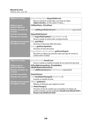 Manual de Java
Gráficos Java. Java 2D


Objeto de evento         javax.swing.event.HyperlinkEvent
                            Ocurre cuando le sucede algo a un texto de enlace
                            (hipervínculo), un clic, posar el ratón,...
Objetos que le           JEditorPane, JTextPane
pueden disparar
Método lanzador de       void addHyperlinkListener(HyperlinkListener capturador)
eventos
Interfaz de gestión      HyperlinkListener
Métodos de control       void hyperlinkUpdate(HyperlinkEvent e)
                            Ocurre cuando se actúa sobre un hipervínculo
Métodos interesantes     URL getURL()
del objeto evento           Devuelve la dirección URL del enlace
                         String getDescripción()
                            Devuelve el texto del enlace
                         HyperlinkEvent.EventType getEventType()
                            Devuelve un objeto que permite saber que tipo de evento se
                            realizó sobre el enlace

Objeto de evento         java.awt.event.ItemEvent
                            Ocurre cuando se cambia el estado de un control de tipo ítem
Objetos que le           JCheckBoxmenuItem, JComboBox,
pueden disparar          JRadioButtonMenuItem
Método lanzador de       void addItemListener(ItemListener capturador)
eventos
Interfaz de gestión      ItemListener
Métodos de control       void itemStateChanged(ItemEvent e)
                            Cuando se cambió un item
Métodos interesantes     Object getItem()
del objeto evento           Obtiene el elemento que originó el evento
                         int StateChange()
                            Devuelve el tipo de cambio que se produjo con el ítem. Se
                            puede comparar con las constantes ItemEvent.SELECTED y
                            ItemEvent.DESELECTED




                                          150
 