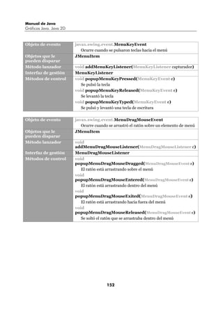 Manual de Java
Gráficos Java. Java 2D


Objeto de evento         javax.swing.event.MenuKeyEvent
                            Ocurre cuando se pulsaron teclas hacia el menú
Objetos que le           JMenuItem
pueden disparar
Método lanzador          void addMenuKeyListener(MenuKeyListener capturador)
Interfaz de gestión      MenuKeyListener
Métodos de control       void popupMenuKeyPressed(MenuKeyEvent e)
                            Se pulsó la tecla
                         void popupMenuKeyReleased(MenuKeyEvent e)
                            Se levantó la tecla
                         void popupMenuKeyTyped(MenuKeyEvent e)
                            Se pulsó y levantó una tecla de escritura

Objeto de evento         javax.swing.event.MenuDragMouseEvent
                            Ocurre cuando se arrastró el ratón sobre un elemento de menú
Objetos que le           JMenuItem
pueden disparar
Método lanzador          void
                         addMenuDragMouseListener(MenuDragMouseListener c)
Interfaz de gestión      MenuDragMouseListener
Métodos de control       void
                         popupMenuDragMouseDragged(MenuDragMouseEvent e)
                            El ratón está arrastrando sobre el menú
                         void
                         popupMenuDragMouseEntered(MenuDragMouseEvent e)
                            El ratón está arrastrando dentro del menú
                         void
                         popupMenuDragMouseExited(MenuDragMouseEvent e)
                            El ratón está arrastrando hacia fuera del menú
                         void
                         popupMenuDragMouseReleased(MenuDragMouseEvent e)
                            Se soltó el ratón que se arrastraba dentro del menú




                                         152
 