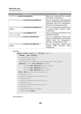 Manual de Java
componentes Swing

                 constructor                                 uso
static Box createVerticalBox()               Obtiene un contenedor Box vertical
                                             para añadir componentes.
static Component createHorizontalGlue()      Crea un componente horizontal para
                                             ajustar automáticamente la distancia
                                             horizontal entre los componentes.
                                             Devuelve el componente creado.
static Component createHorizontalStrut(int   Crea un componente horizontal con
ancho)                                       la anchura dada. Devuelve dicho
                                             componente.
static Component createRigidArea(            Crea un componente invisible con las
Dimension d)                                 dimensiones dadas.
static Component createVerticalGlue()        Crea un componente vertical para
                                             ajustar automáticamente la distancia
                                             vertical entre los componentes.
                                             Devuelve el componente creado.
static Component createVerticalStrut(int     Crea un componente vertical con la
ancho)                                       anchura dada. Devuelve dicho
                                             componente.

     Ejemplo:
         public static void main(String args[]){
             JFrame v=new JFrame();
             v.setLocation(50,50);
             v.setSize(400,300);
             v.setDefaultCloseOperation(JFrame.EXIT_ON_CLOSE);
             JButton boton1=new JButton("Hola"),
                  boton2=new JButton("Texto largo"),
                  boton3=new JButton("Hola"),
                  boton4=new JButton("Qué hay");
             Box b=Box.createHorizontalBox();
             b.add(boton1);
             b.add(b.createHorizontalGlue());
             b.add(boton2);
             b.add(b.createHorizontalGlue());
             b.add(boton3);
             b.add(b.createHorizontalGlue());
             b.add(boton4);
             v.getContentPane().add(b);
             v.setVisible(true);
         }

     El resultado es:



                                     196
 