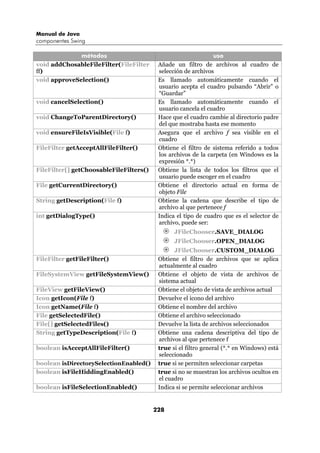 Manual de Java
componentes Swing

              métodos                                          uso
void addChosableFileFilter(FileFilter     Añade un filtro de archivos al cuadro de
ff)                                       selección de archivos
void approveSelection()                   Es llamado automáticamente cuando el
                                          usuario acepta el cuadro pulsando “Abrir” o
                                          “Guardar”
void cancelSelection()                    Es llamado automáticamente cuando el
                                          usuario cancela el cuadro
void ChangeToParentDirectory()            Hace que el cuadro cambie al directorio padre
                                          del que mostraba hasta ese momento
void ensureFileIsVisible(File f)          Asegura que el archivo f sea visible en el
                                          cuadro
FileFilter getAcceptAllFileFilter()       Obtiene el filtro de sistema referido a todos
                                          los archivos de la carpeta (en Windows es la
                                          expresión *.*)
FileFilter[] getChoosableFileFilters()    Obtiene la lista de todos los filtros que el
                                          usuario puede escoger en el cuadro
File getCurrentDirectory()                Obtiene el directorio actual en forma de
                                          objeto File
String getDescription(File f)             Obtiene la cadena que describe el tipo de
                                          archivo al que pertenece f
int getDialogType()                       Indica el tipo de cuadro que es el selector de
                                          archivo, puede ser:
                                                JFileChooser.SAVE_DIALOG
                                                JFileChooser.OPEN_DIALOG
                                                JFileChooser.CUSTOM_DIALOG
FileFilter getFileFilter()                Obtiene el filtro de archivos que se aplica
                                          actualmente al cuadro
FileSystemView getFileSystemView()        Obtiene el objeto de vista de archivos de
                                          sistema actual
FileView getFileView()                    Obtiene el objeto de vista de archivos actual
Icon getIcon(File f)                      Devuelve el icono del archivo
Icon getName(File f)                      Obtiene el nombre del archivo
File getSelectedFile()                    Obtiene el archivo seleccionado
File[] getSelectedFiles()                 Devuelve la lista de archivos seleccionados
String getTypeDescription(File f)         Obtiene una cadena descriptiva del tipo de
                                          archivos al que pertenece f
boolean isAcceptAllFileFilter()           true si el filtro general (*.* en Windows) está
                                          seleccionado
boolean isDirectorySelectionEnabled()     true si se permiten seleccionar carpetas
boolean isFileHiddingEnabled()            true si no se muestran los archivos ocultos en
                                          el cuadro
boolean isFileSelectionEnabled()          Indica si se permite seleccionar archivos


                                         228
 