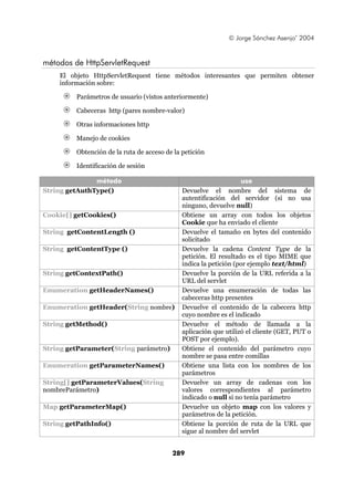 © Jorge Sánchez Asenjo’ 2004


métodos de HttpServletRequest
    El objeto HttpServletRequest tiene métodos interesantes que permiten obtener
    información sobre:

         Parámetros de usuario (vistos anteriormente)

         Cabeceras http (pares nombre-valor)

         Otras informaciones http

         Manejo de cookies

         Obtención de la ruta de acceso de la petición

         Identificación de sesión

               método                                              uso
String getAuthType()                          Devuelve el nombre del sistema de
                                              autentificación del servidor (si no usa
                                              ninguno, devuelve null)
Cookie[] getCookies()                         Obtiene un array con todos los objetos
                                              Cookie que ha enviado el cliente
String getContentLength ()                    Devuelve el tamaño en bytes del contenido
                                              solicitado
String getContentType ()                      Devuelve la cadena Content Type de la
                                              petición. El resultado es el tipo MIME que
                                              indica la petición (por ejemplo text/html)
String getContextPath()                       Devuelve la porción de la URL referida a la
                                              URL del servlet
Enumeration getHeaderNames()                  Devuelve una enumeración de todas las
                                              cabeceras http presentes
Enumeration getHeader(String nombre)          Devuelve el contenido de la cabecera http
                                              cuyo nombre es el indicado
String getMethod()                            Devuelve el método de llamada a la
                                              aplicación que utilizó el cliente (GET, PUT o
                                              POST por ejemplo).
String getParameter(String parámetro)         Obtiene el contenido del parámetro cuyo
                                              nombre se pasa entre comillas
Enumeration getParameterNames()               Obtiene una lista con los nombres de los
                                              parámetros
String[] getParameterValues(String            Devuelve un array de cadenas con los
nombreParámetro)                              valores correspondientes al parámetro
                                              indicado o null si no tenía parámetro
Map getParameterMap()                         Devuelve un objeto map con los valores y
                                              parámetros de la petición.
String getPathInfo()                          Obtiene la porción de ruta de la URL que
                                              sigue al nombre del servlet


                                          289
 