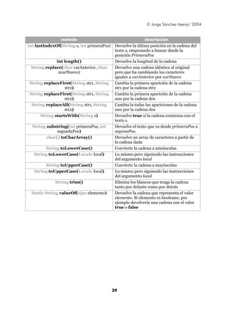 © Jorge Sánchez Asenjo’ 2004


                método                                        descripción
int lastIndexOf(String s, int primeraPos)    Devuelve la última posición en la cadena del
                                             texto s, empezando a buscar desde la
                                             posición PrimeraPos
             int length()                    Devuelve la longitud de la cadena
 String replace(char carAnterior, char       Devuelve una cadena idéntica al original
              ncarNuevo)                     pero que ha cambiando los caracteres
                                             iguales a carAnterior por carNuevo
String replaceFirst(String str1, String      Cambia la primera aparición de la cadena
                 str2)                       str1 por la cadena str2
String replaceFirst(String str1, String      Cambia la primera aparición de la cadena
                 str2)                       uno por la cadena dos
 String replaceAll(String str1, String       Cambia la todas las apariciones de la cadena
                 str2)                       uno por la cadena dos
     String startsWith(String s)             Devuelve true si la cadena comienza con el
                                             texto s.
  String substring(int primeraPos, int       Devuelve el texto que va desde primeraPos a
              segundaPos)                    segunaPos.
         char[] toCharArray()                Devuelve un array de caracteres a partir de
                                             la cadena dada
        String toLowerCase()                 Convierte la cadena a minúsculas
   String toLowerCase(Locale local)          Lo mismo pero siguiendo las instrucciones
                                             del argumento local
        String toUpperCase()                 Convierte la cadena a mayúsculas
   String toUpperCase(Locale local)          Lo mismo pero siguiendo las instrucciones
                                             del argumento local
             String trim()                   Elimina los blancos que tenga la cadena
                                             tanto por delante como por detrás
 Static String valueOf(tipo elemento)        Devuelve la cadena que representa el valor
                                             elemento. Si elemento es booleano, por
                                             ejemplo devolvería una cadena con el valor
                                             true o false




                                            39
 