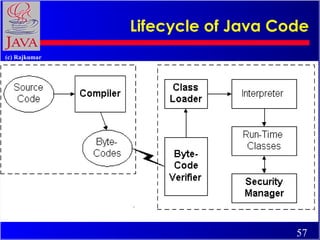 Lifecycle of Java Code 