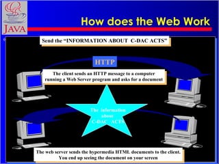 How does the Web Work HTTP Send the “INFORMATION ABOUT  C-DAC ACTS” The  information about  C-DAC  ACTS The client sends a...