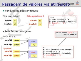 Variáveis de tipos primitivos Pilha após linha 2  Pilha após linha 3 Referências de objetos Após linha 6 Passagem de valores via atribuição (...) 1: char letraPri = 'a'; 2: char letraPri2 = letraPri; 3: letraPri = 'b'; (...) (...) 4: Letra letraObj = new Letra(); 5: letraObj.c = 'a'; 6: Letra letraObj2 = letraObj; 7: letraObj2.c = 'b'; (...) public class  Letra  { public char c; } 