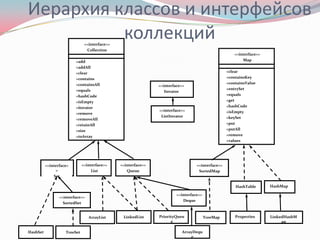 Иерархия классов и интерфейсов
          коллекций            <<interface>>
                                Collection
                                                                                                     <<interface>>
                         +add                                                                            Map
                         +addAll
                         +clear                                                                   +clear
                         +contains                                                                +containsKey
                         +containsAll                                                             +containsValue
                                                               <<interface>>
                         +equals                                                                  +entrySet
                                                                  Iterator
                         +hashCode                                                                +equals
                         +isEmpty                                                                 +get
                         +iterator                                                                +hashCode
                                                               <<interface>>                      +isEmpty
                         +remove
                                                                ListIterator                      +keySet
                         +removeAll
                         +retainAll                                                               +put
                         +size                                                                    +putAll
                         +toArray                                                                 +remove
                                                                                                  +values




          <<interface>        <<interface>>    <<interface>>                      <<interface>>
               >                   List           Queue                            SortedMap
              Set

                                                                                                      HashTable      HashMap

                                                                        <<interface>>
                 <<interface>>
                                                                           Deque
                   SortedSet


                                 ArrayList      LinkedList     PriorityQueu             TreeMap       Properties     LinkedHashM
                                                                     e                                                    ap

HashSet             TreeSet                                               ArrayDequ
                                                                              e
 