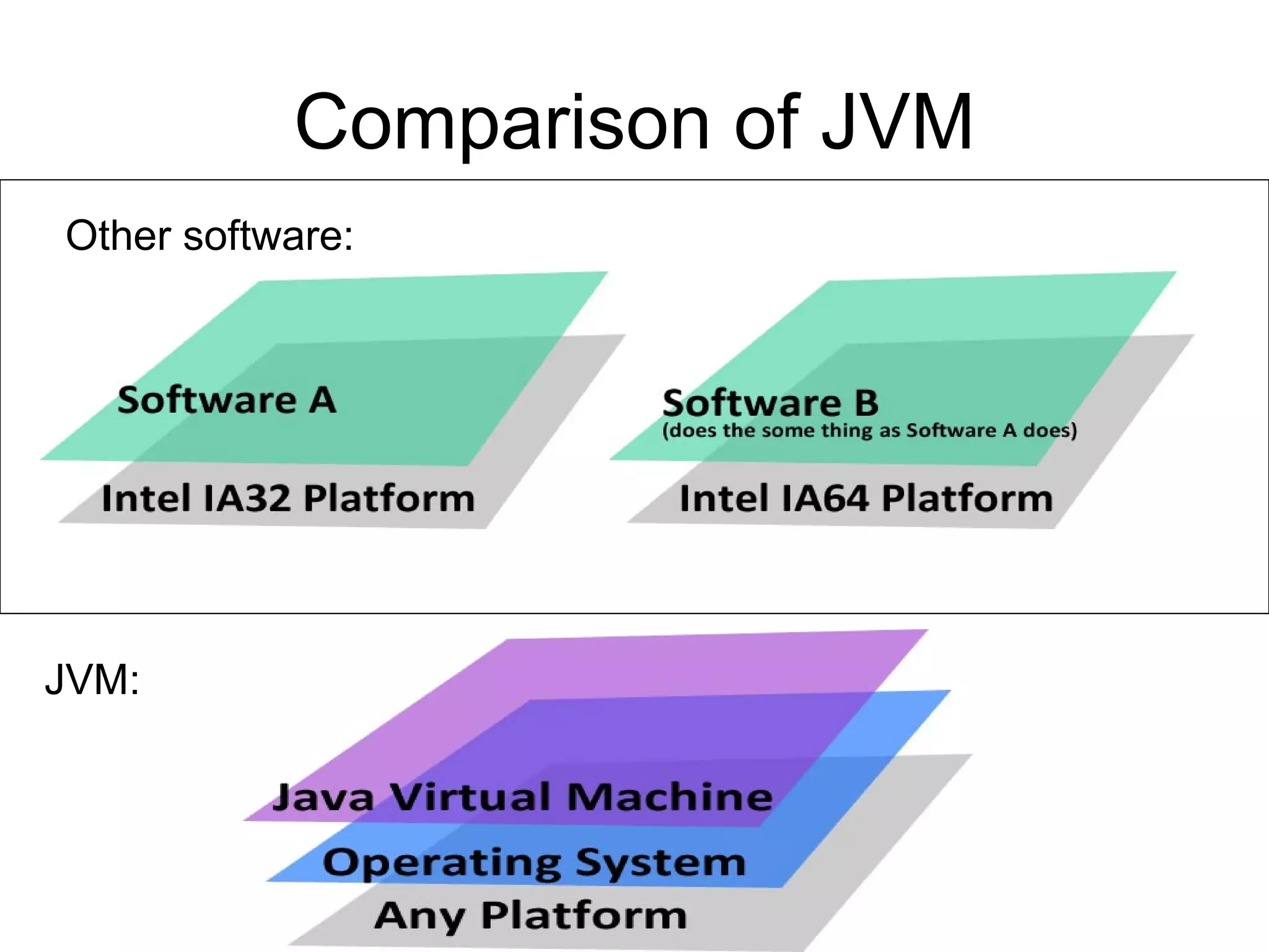 Comparison of JVM
Other software:




JVM:
 