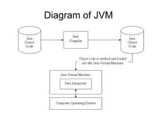 Diagram of JVM
 